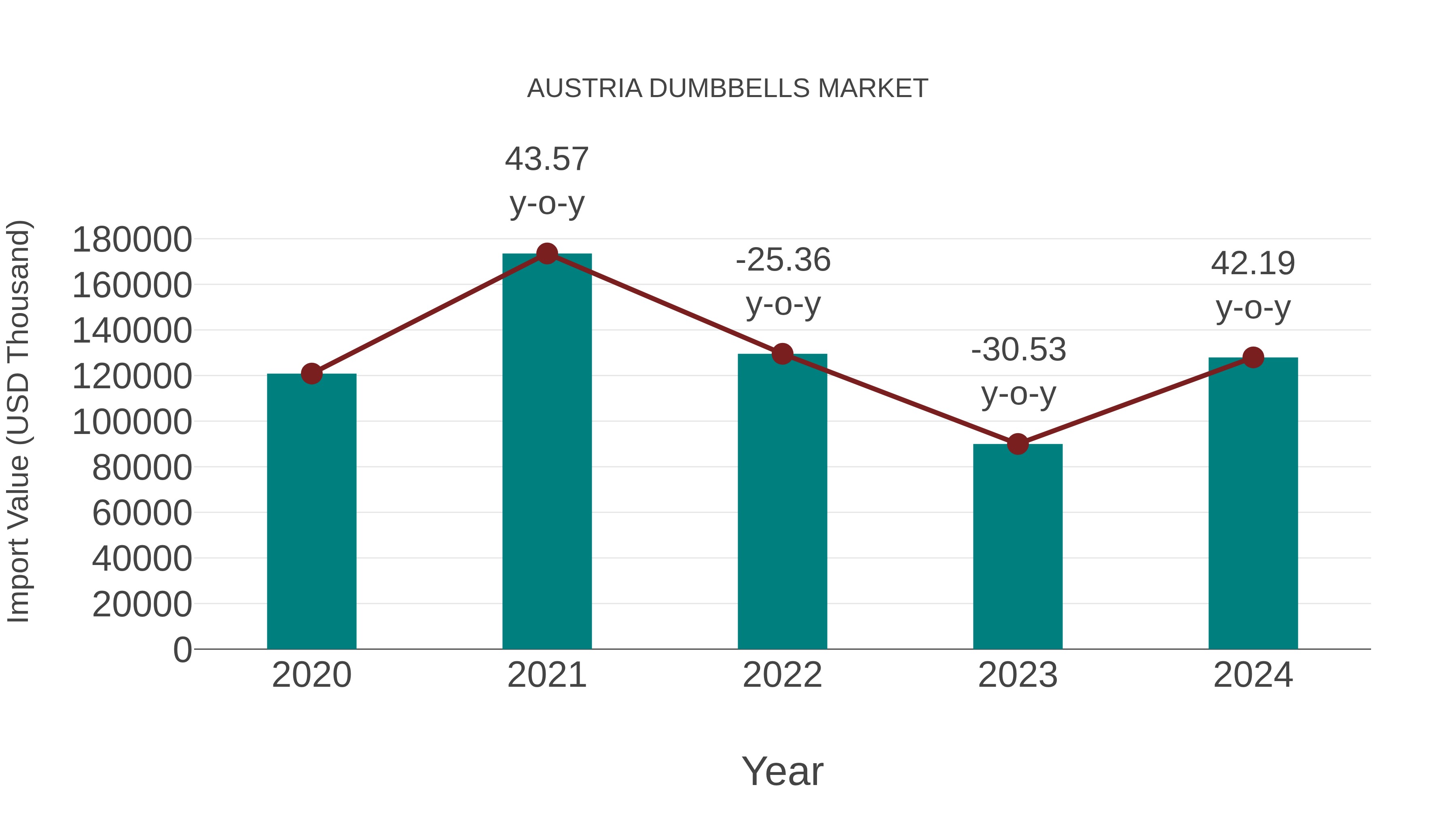  Austria Dumbbells Market: Import Trend Analysis