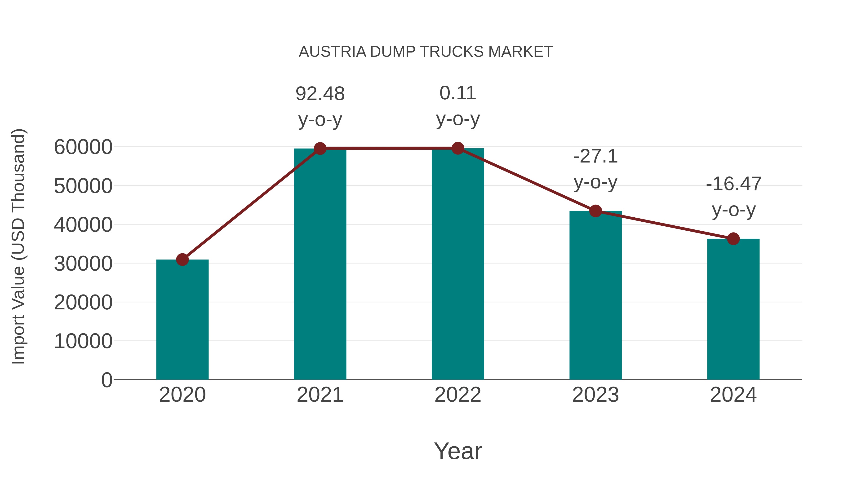  Austria Dump Trucks Market: Import Trend Analysis
