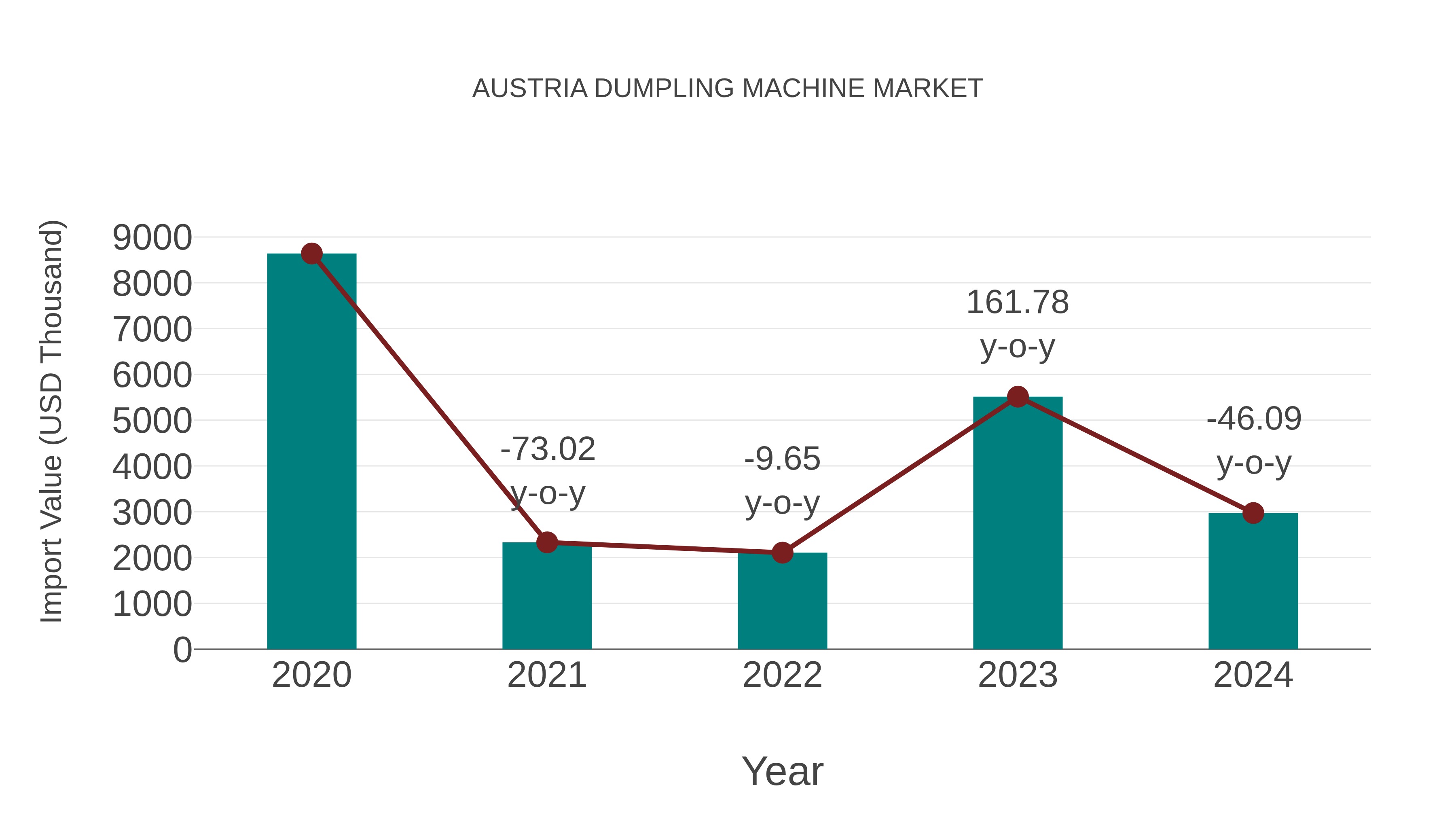  Austria Dumpling Machine Market: Import Trend Analysis