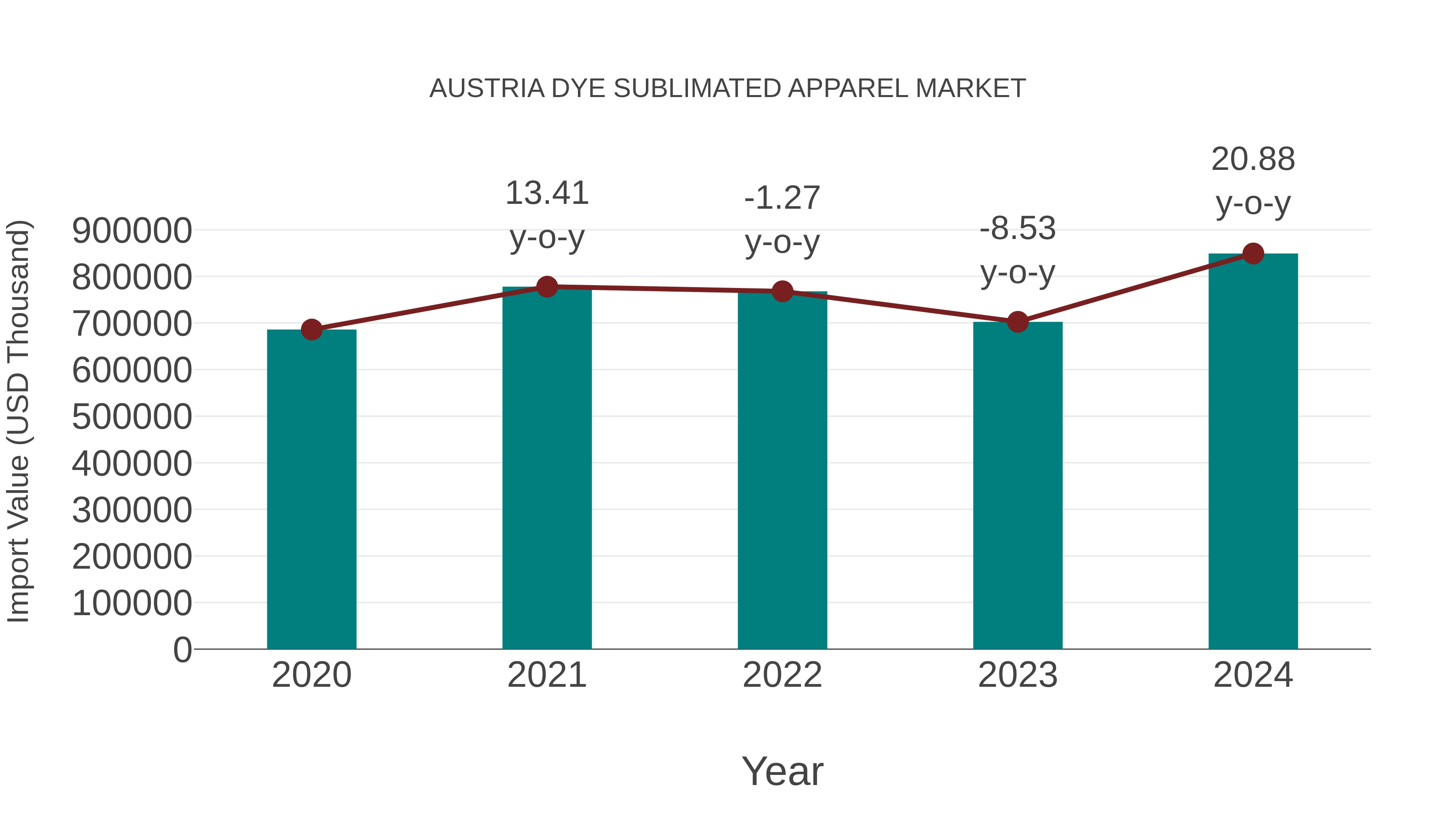 Austria Dye Sublimated Apparel Market: Import Trend Analysis