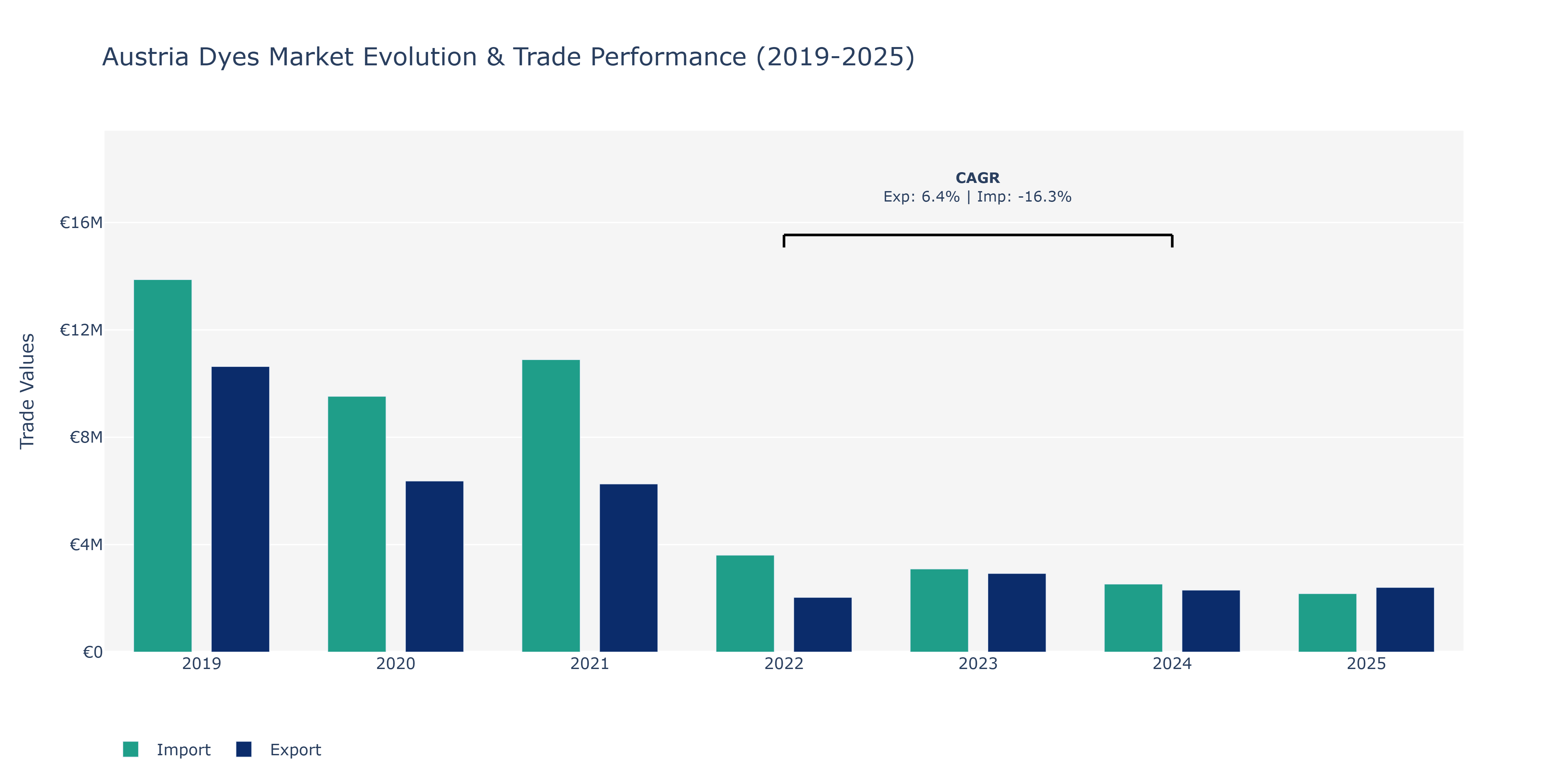 Austria Dyes Market: Production & Trade Performance (2019-2025)