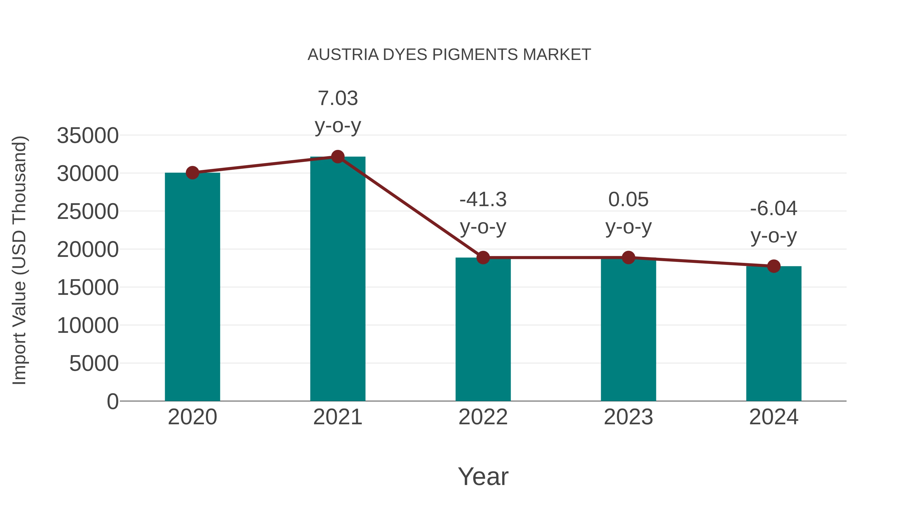 Austria Dyes Pigments Market: Import Trend Analysis