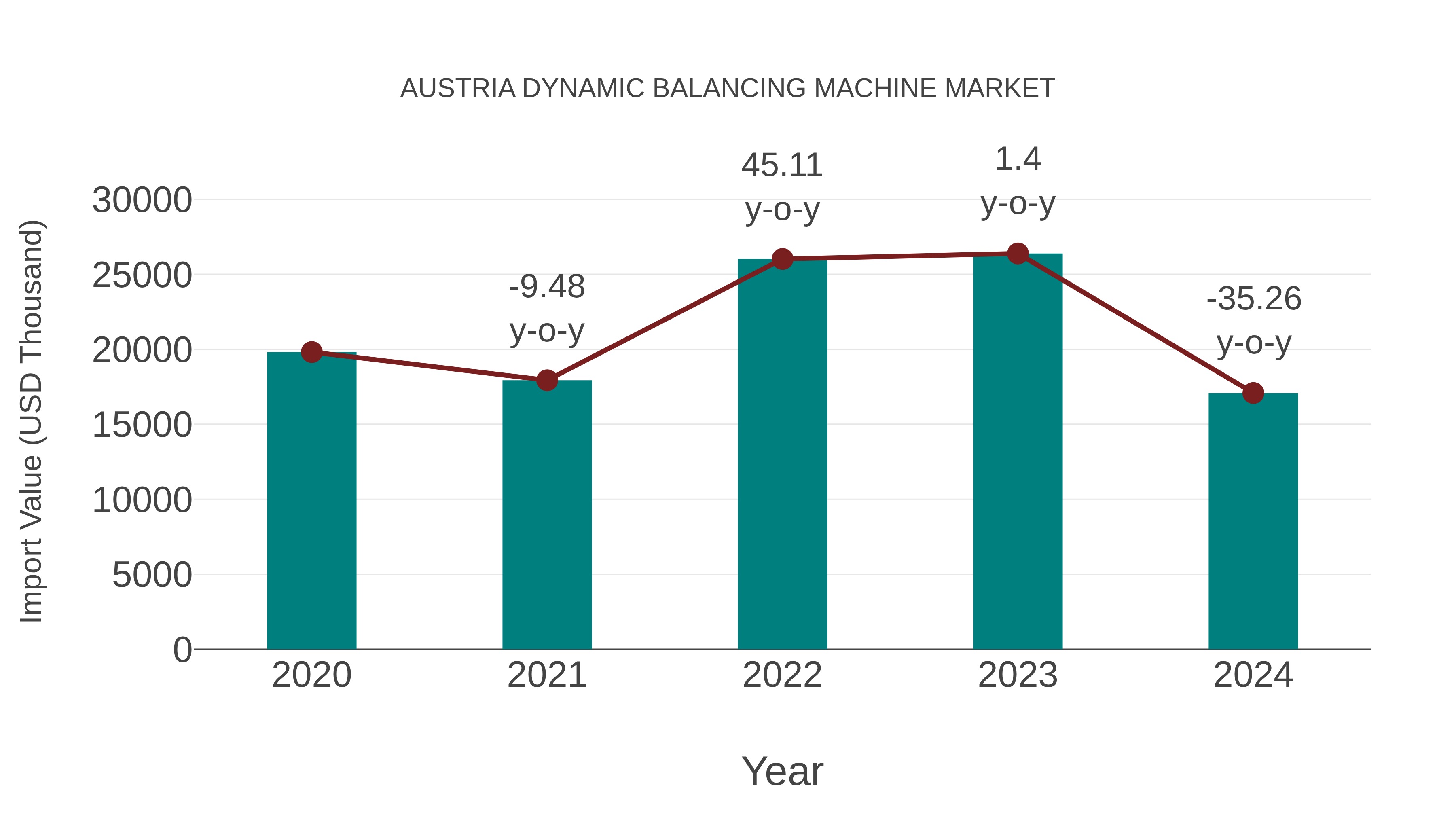 Austria Dynamic Balancing Machine Market: Import Trend Analysis