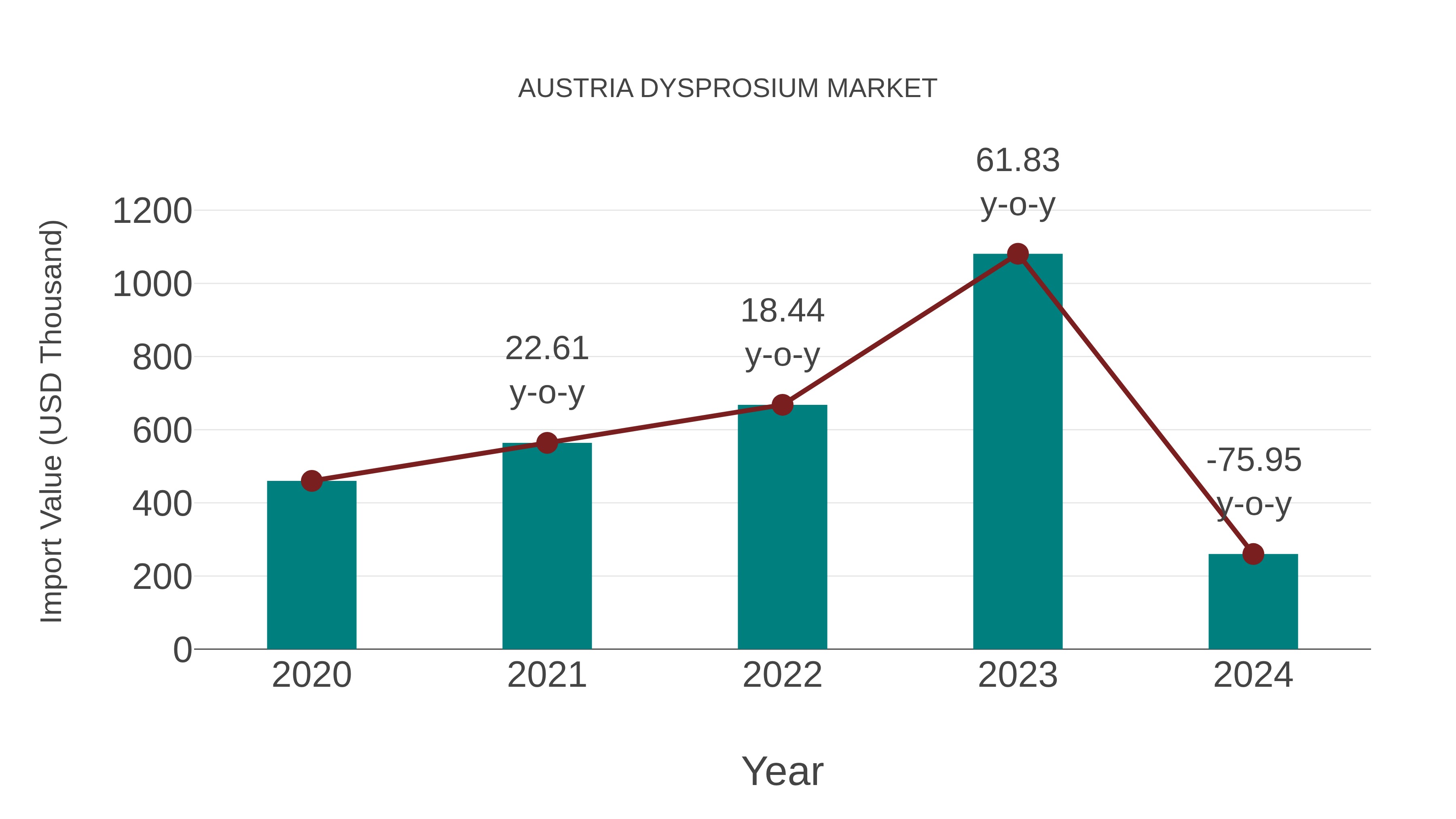  Austria Dysprosium Market: Import Trend Analysis