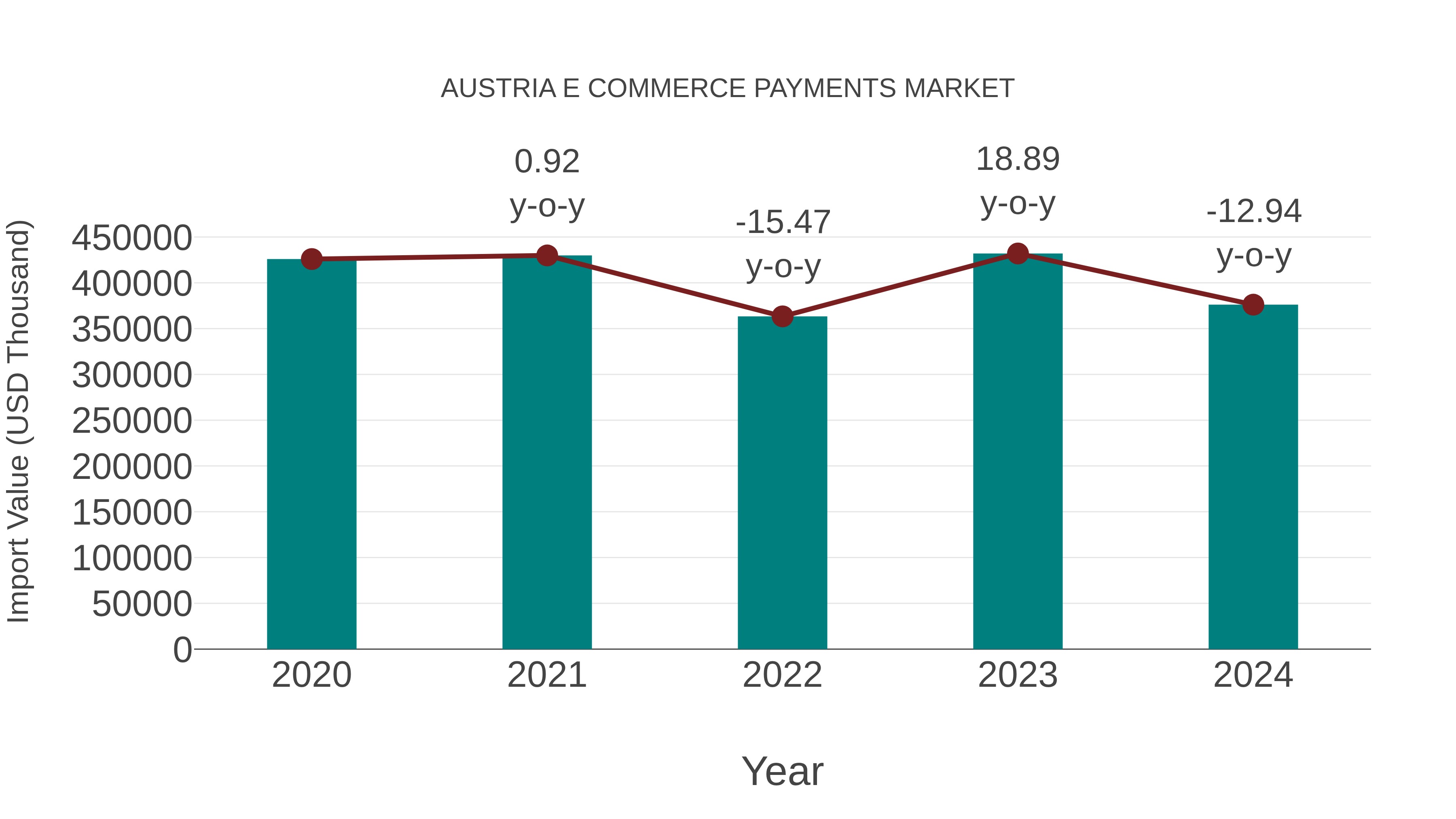  Austria E Commerce Payments Market: Import Trend Analysis
