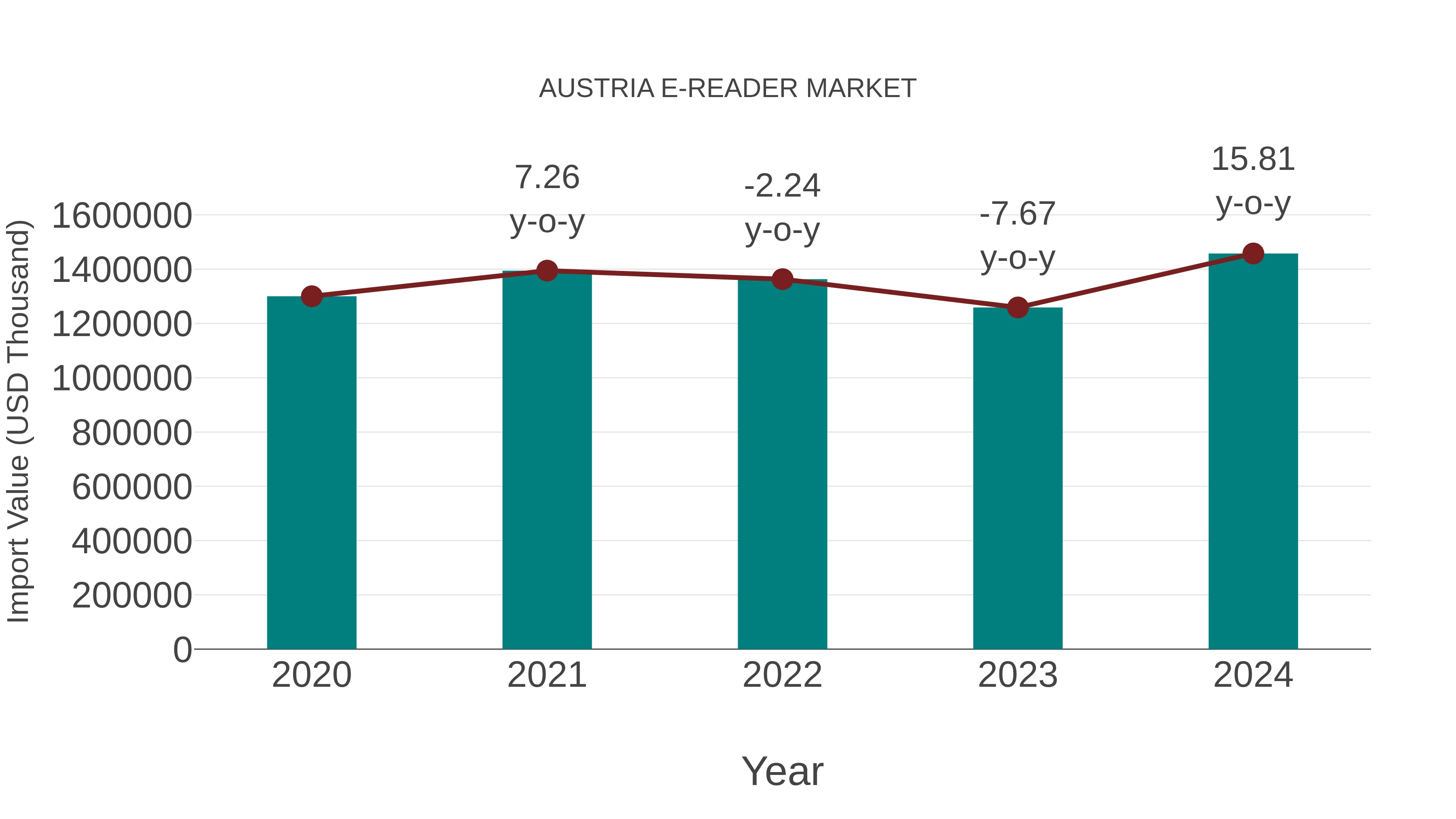  Austria E-reader Market: Import Trend Analysis