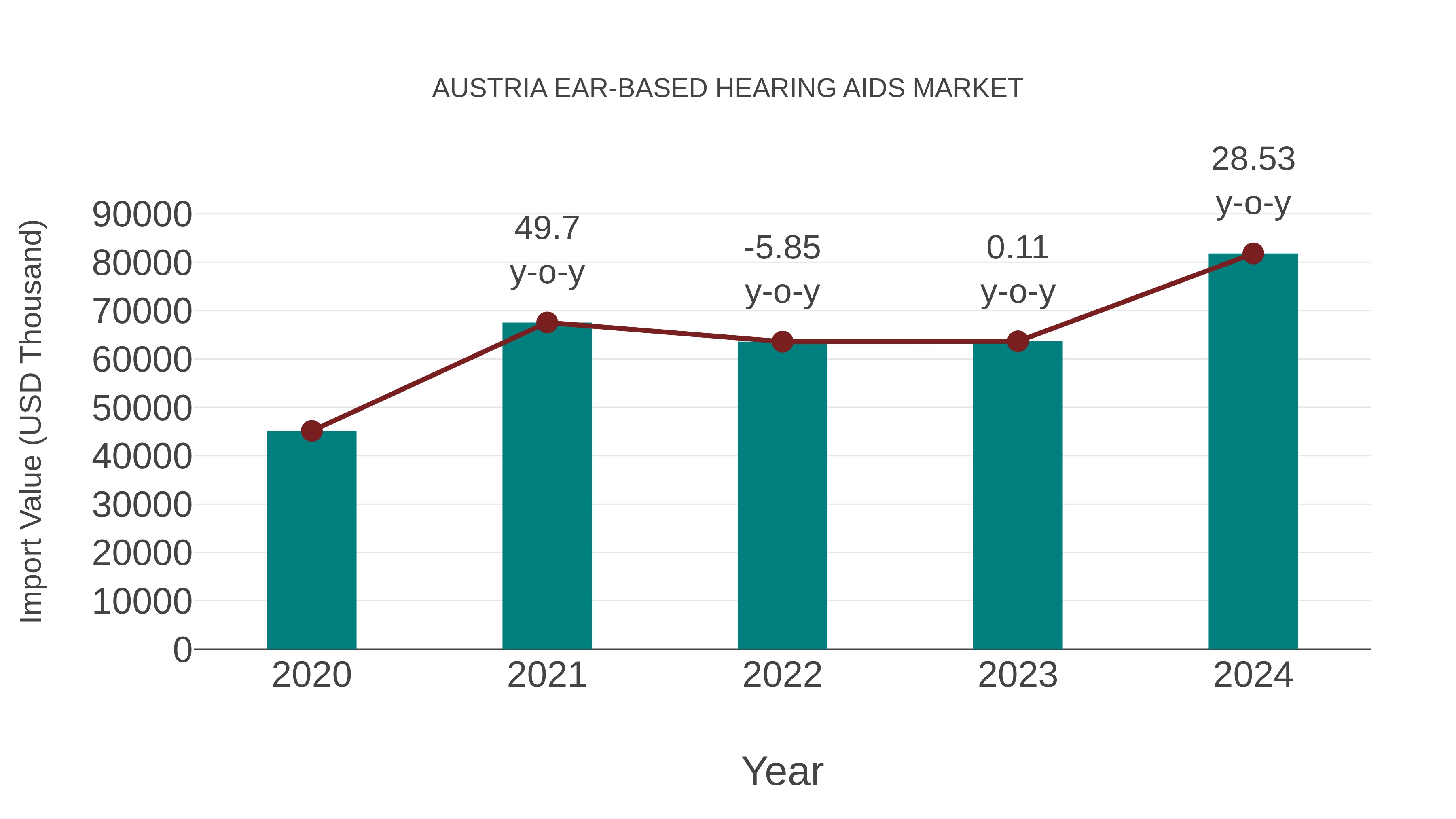  Austria Ear-based Hearing Aids Market: Import Trend Analysis