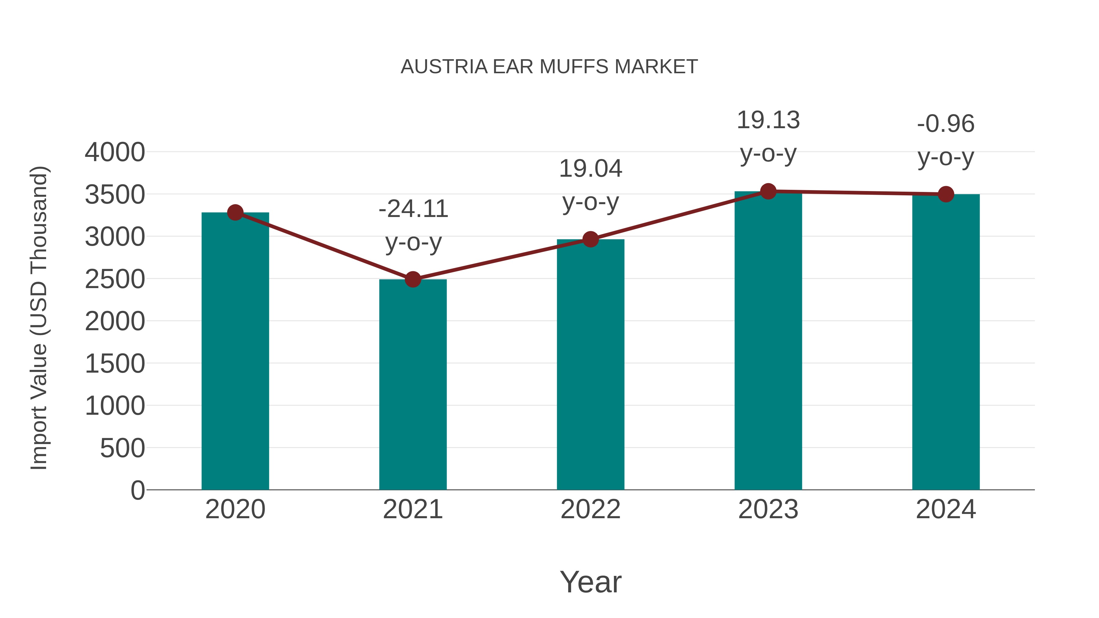  Austria Ear Muffs Market: Import Trend Analysis
