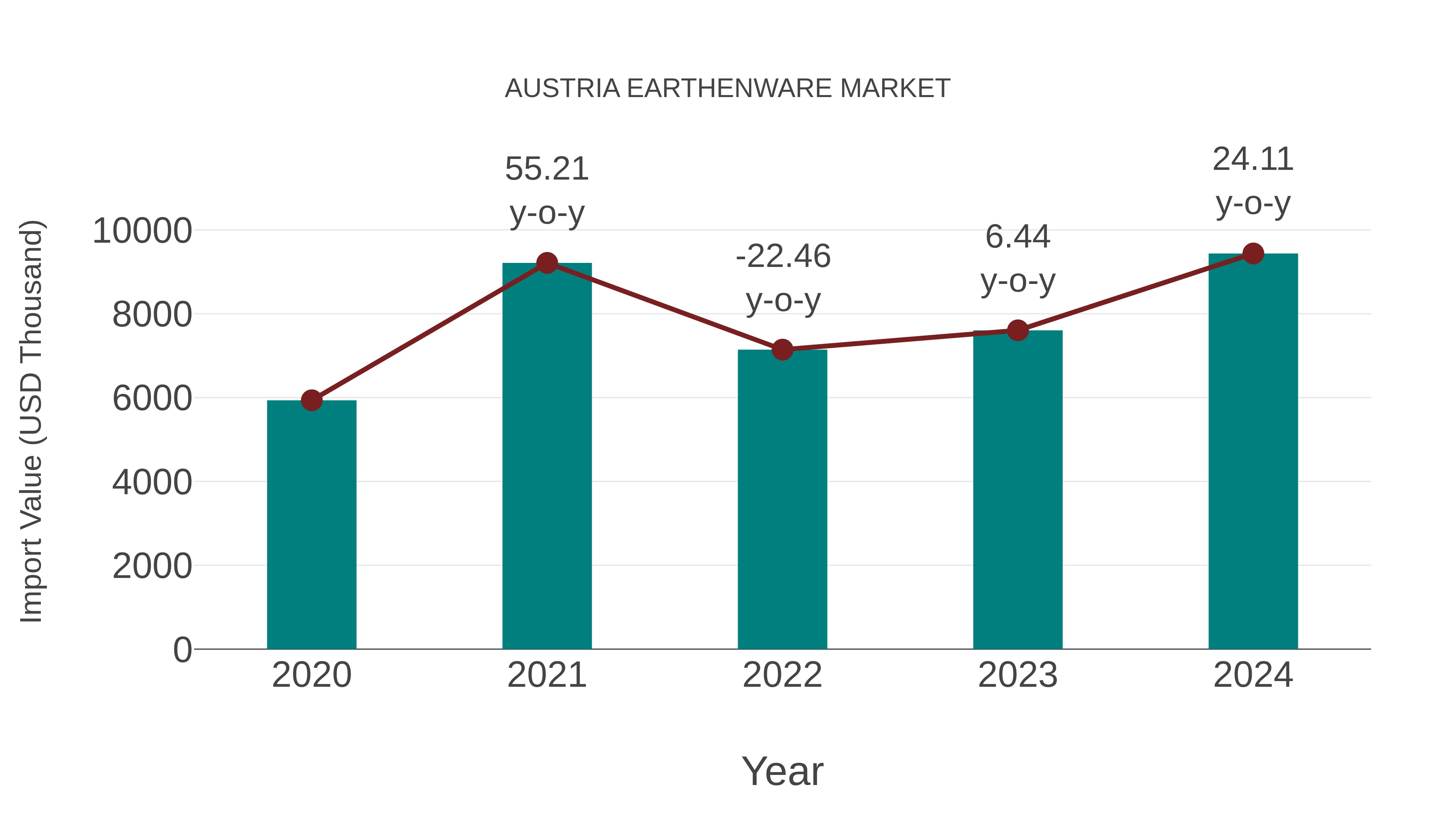  Austria Earthenware Market: Import Trend Analysis