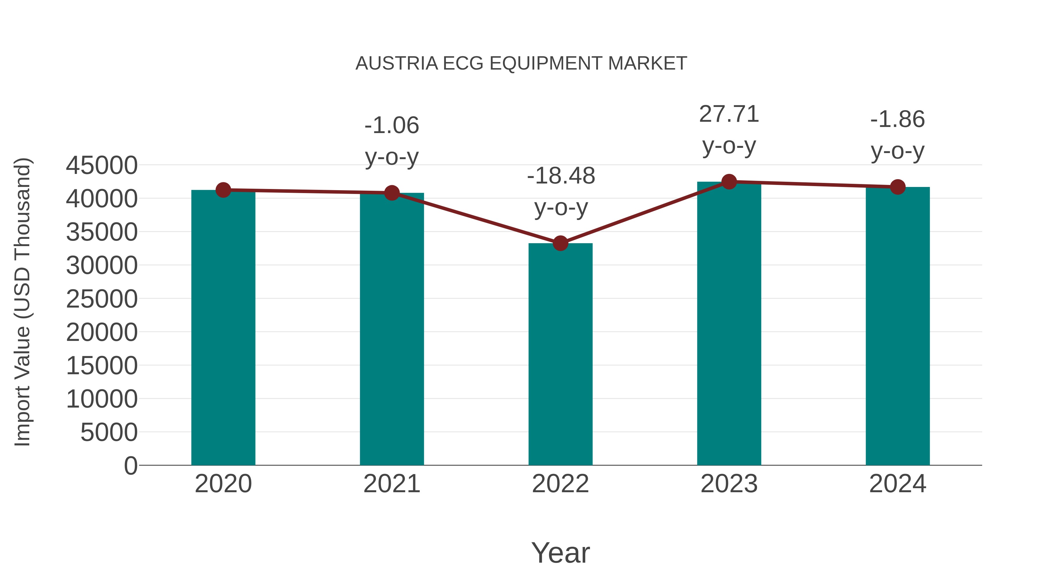 Austria Ecg Equipment Market: Import Trend Analysis