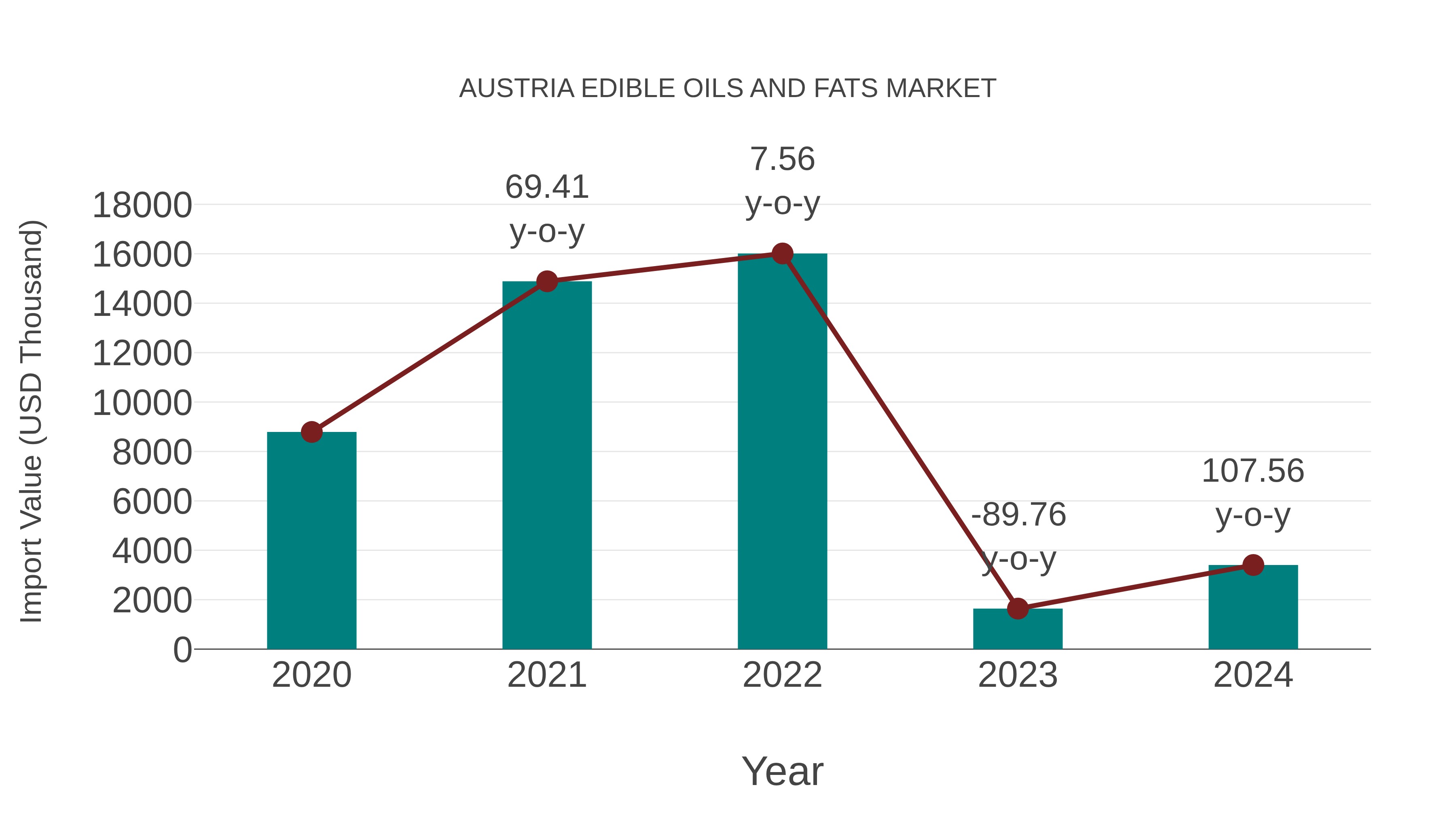 Austria Edible Oils and Fats Market: Import Trend Analysis