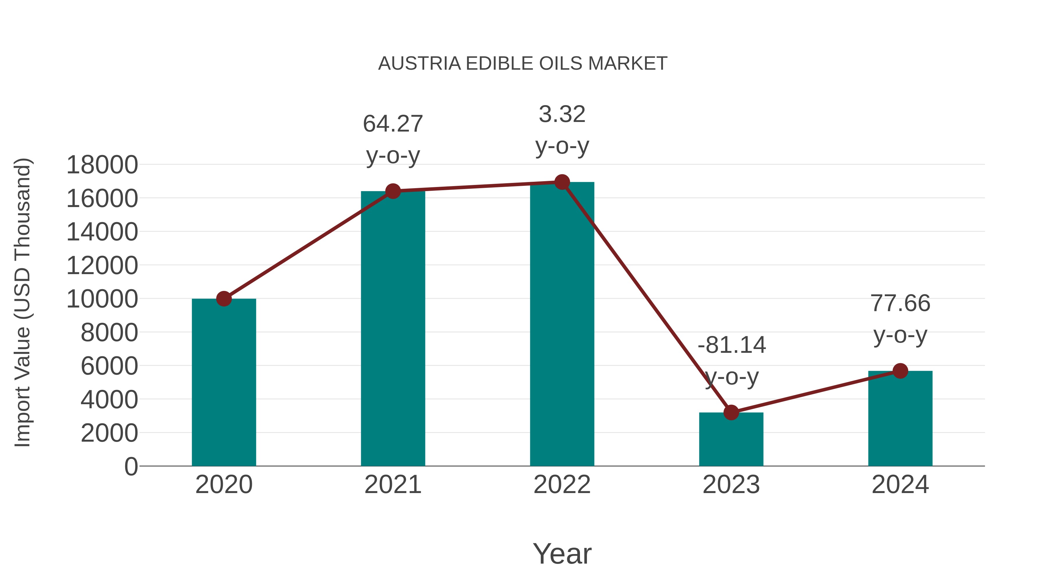 Austria Edible Oils Market: Import Trend Analysis