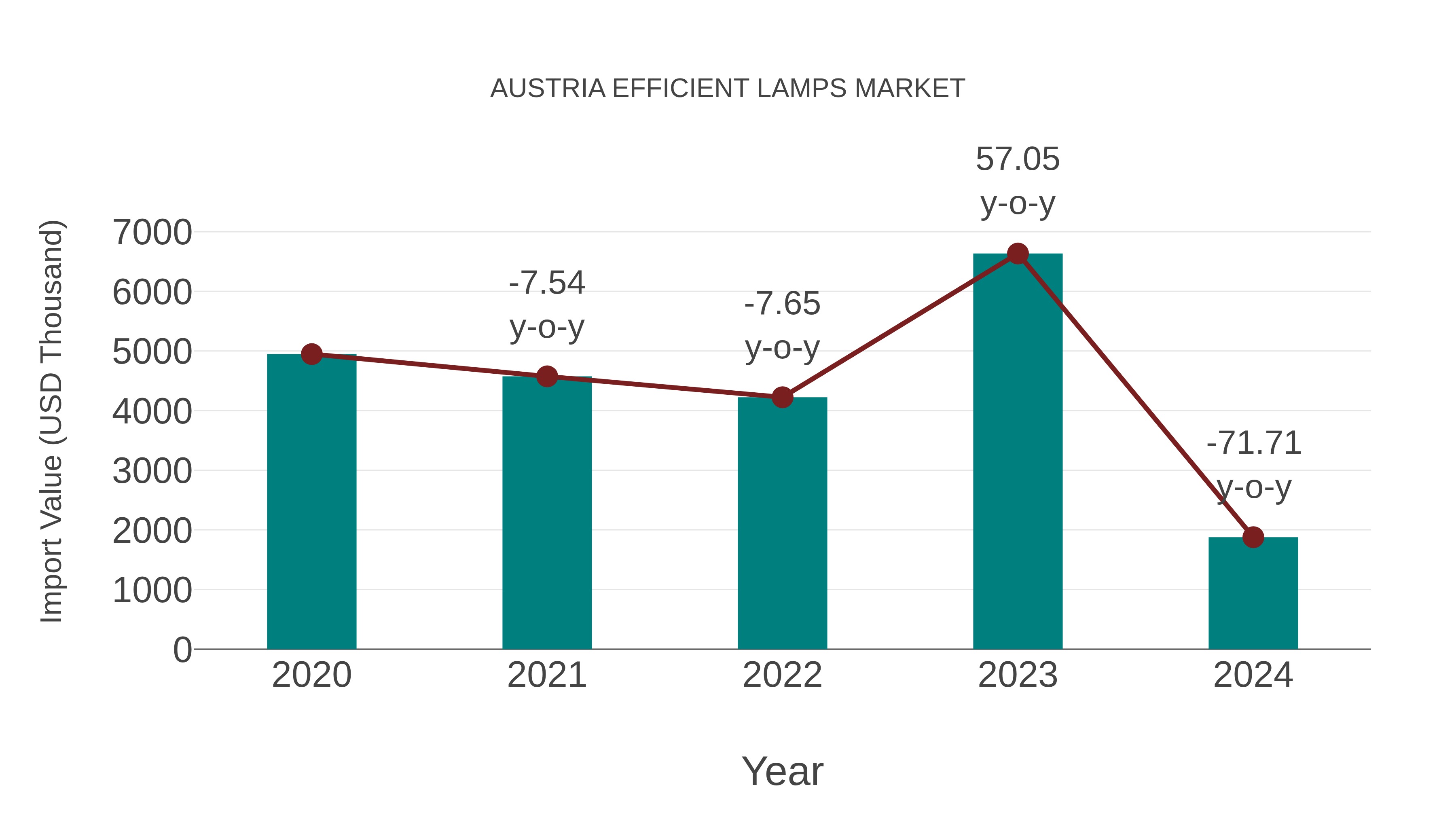  Austria Efficient Lamps Market: Import Trend Analysis