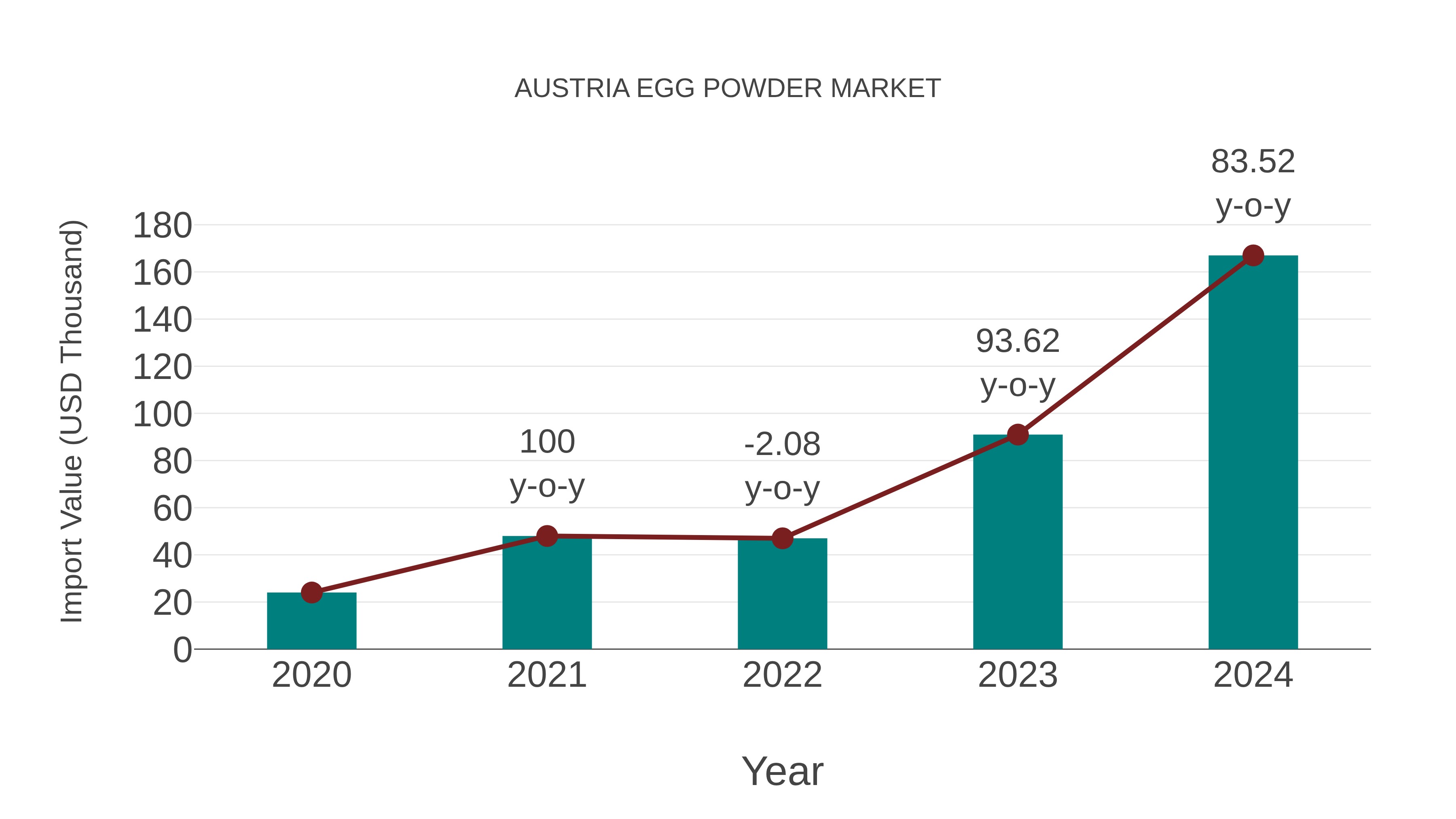  Austria Egg Powder Market: Import Trend Analysis