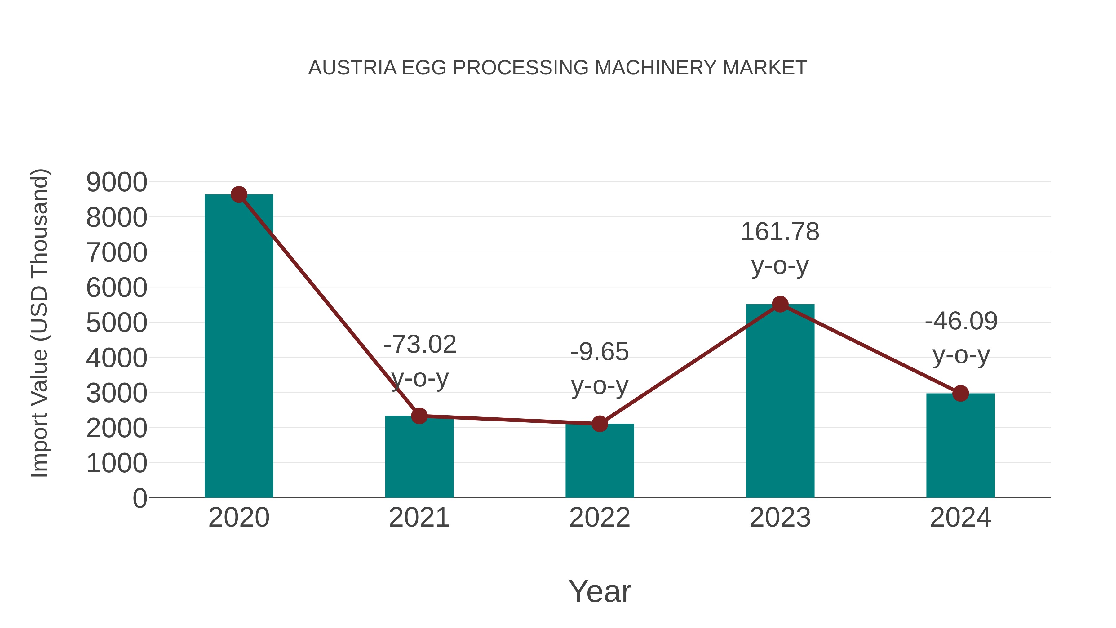  Austria Egg Processing Machinery Market: Import Trend Analysis