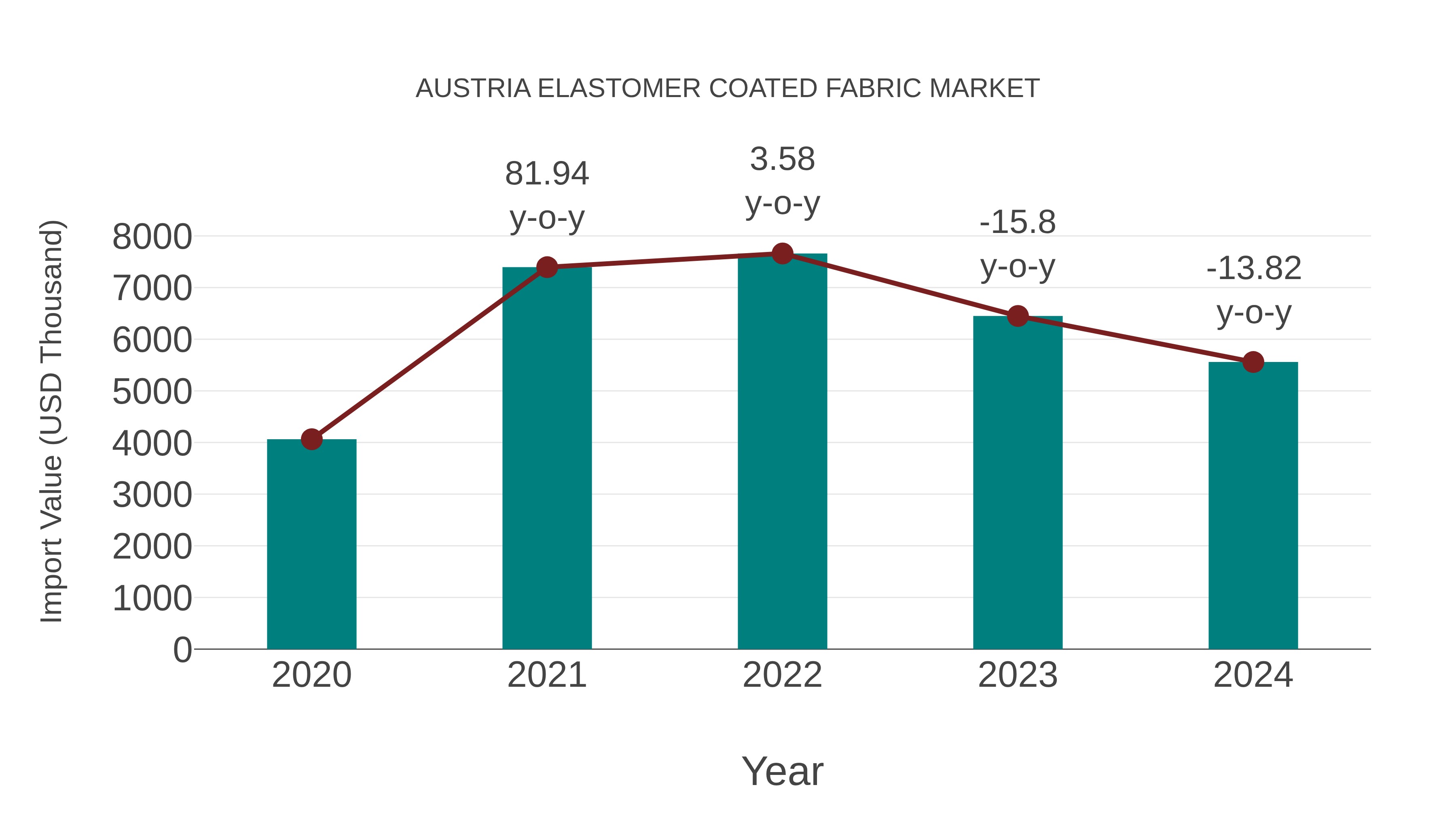 Austria Elastomer Coated Fabric Market: Import Trend Analysis