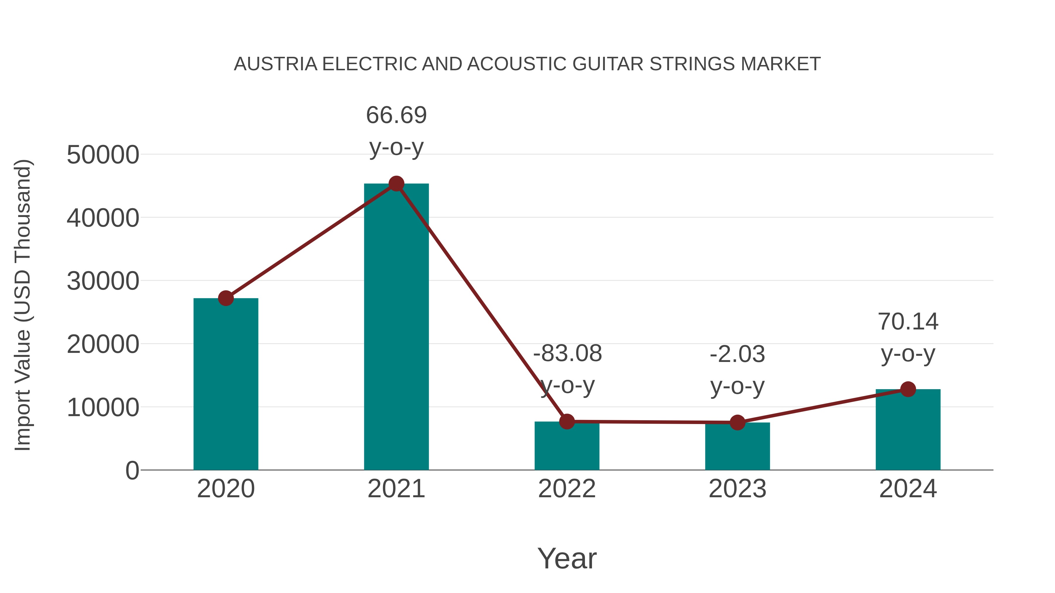  Austria Electric and Acoustic Guitar Strings Market: Import Trend Analysis
