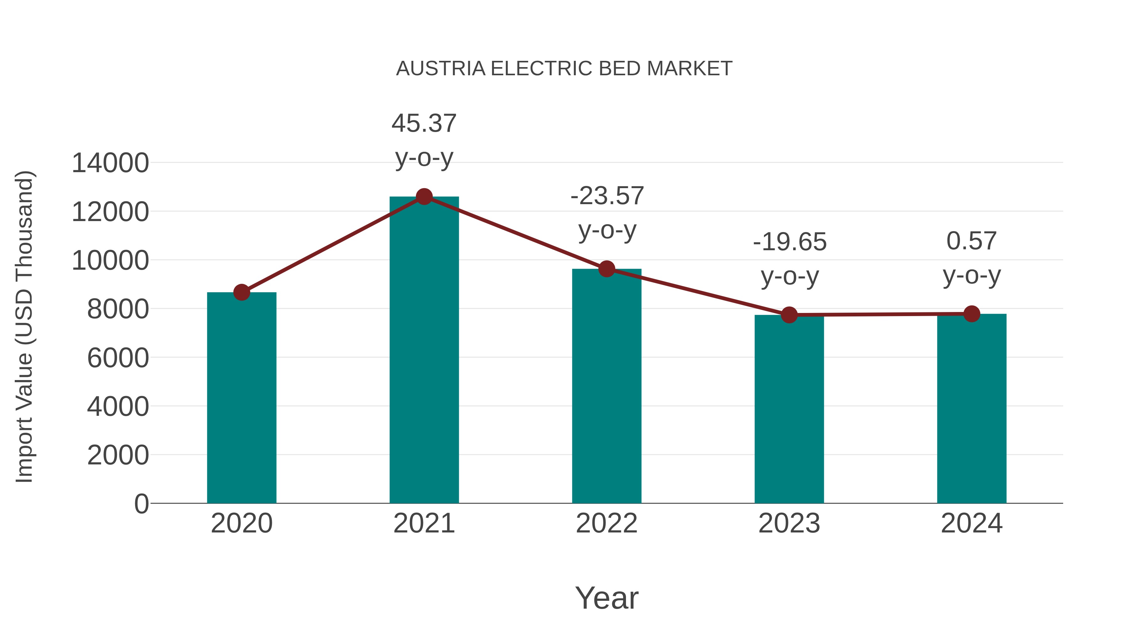  Austria Electric Bed Market: Import Trend Analysis