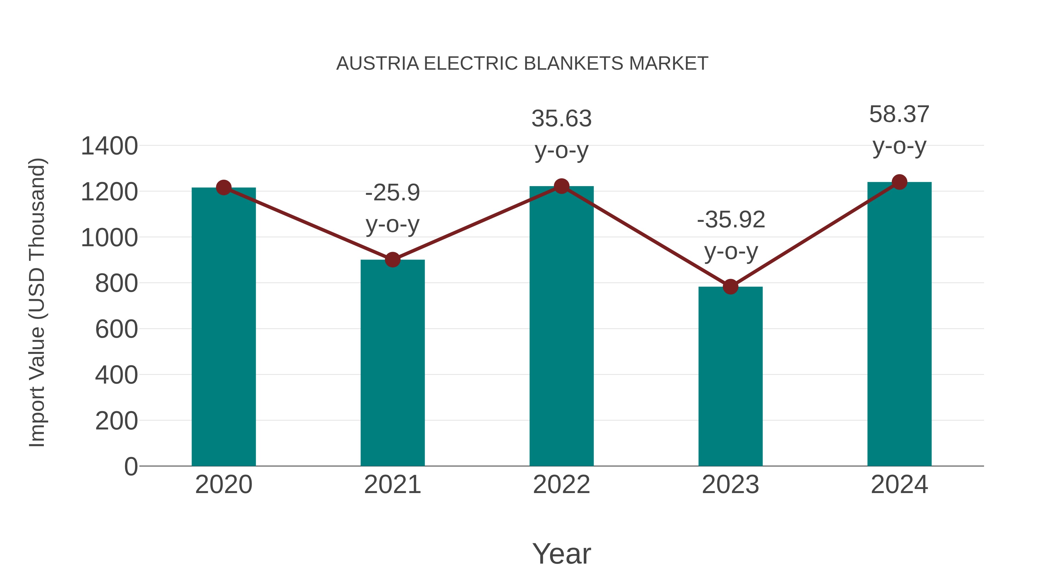  Austria Electric Blankets Market: Import Trend Analysis