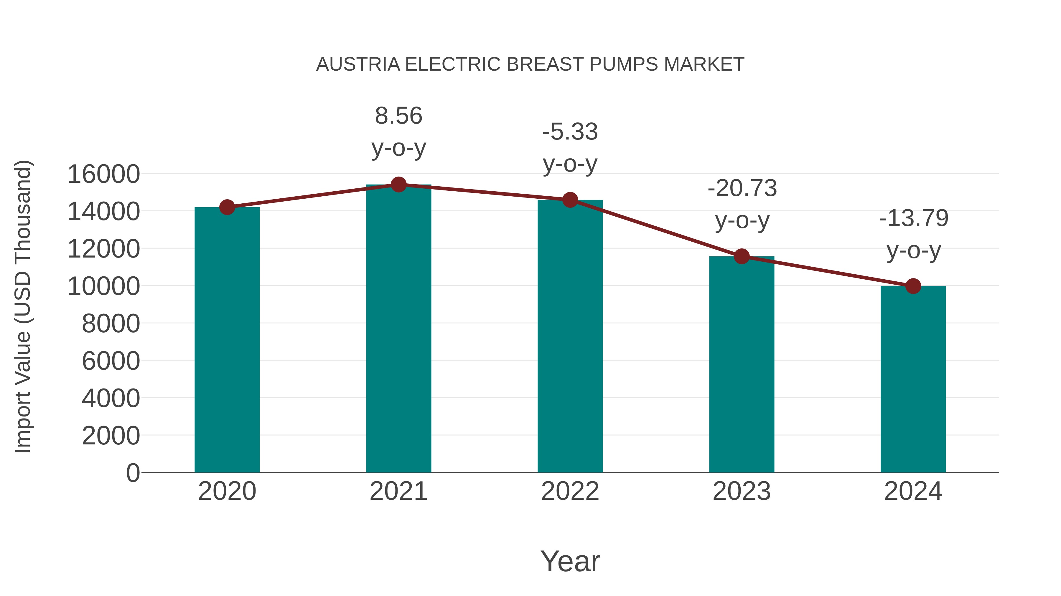  Austria Electric Breast Pumps Market: Import Trend Analysis