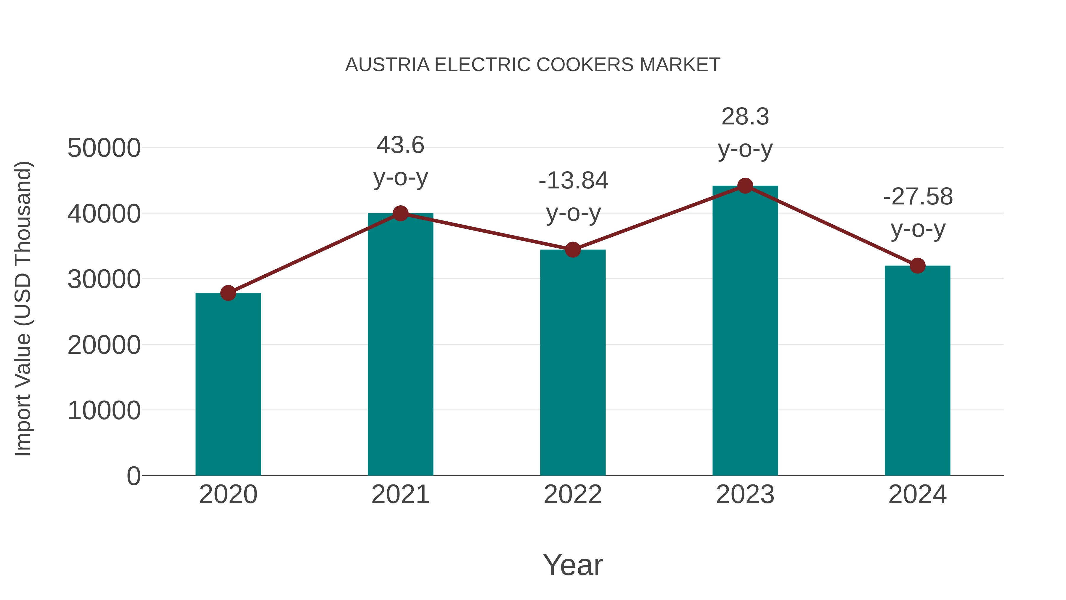  Austria Electric Cookers Market: Import Trend Analysis