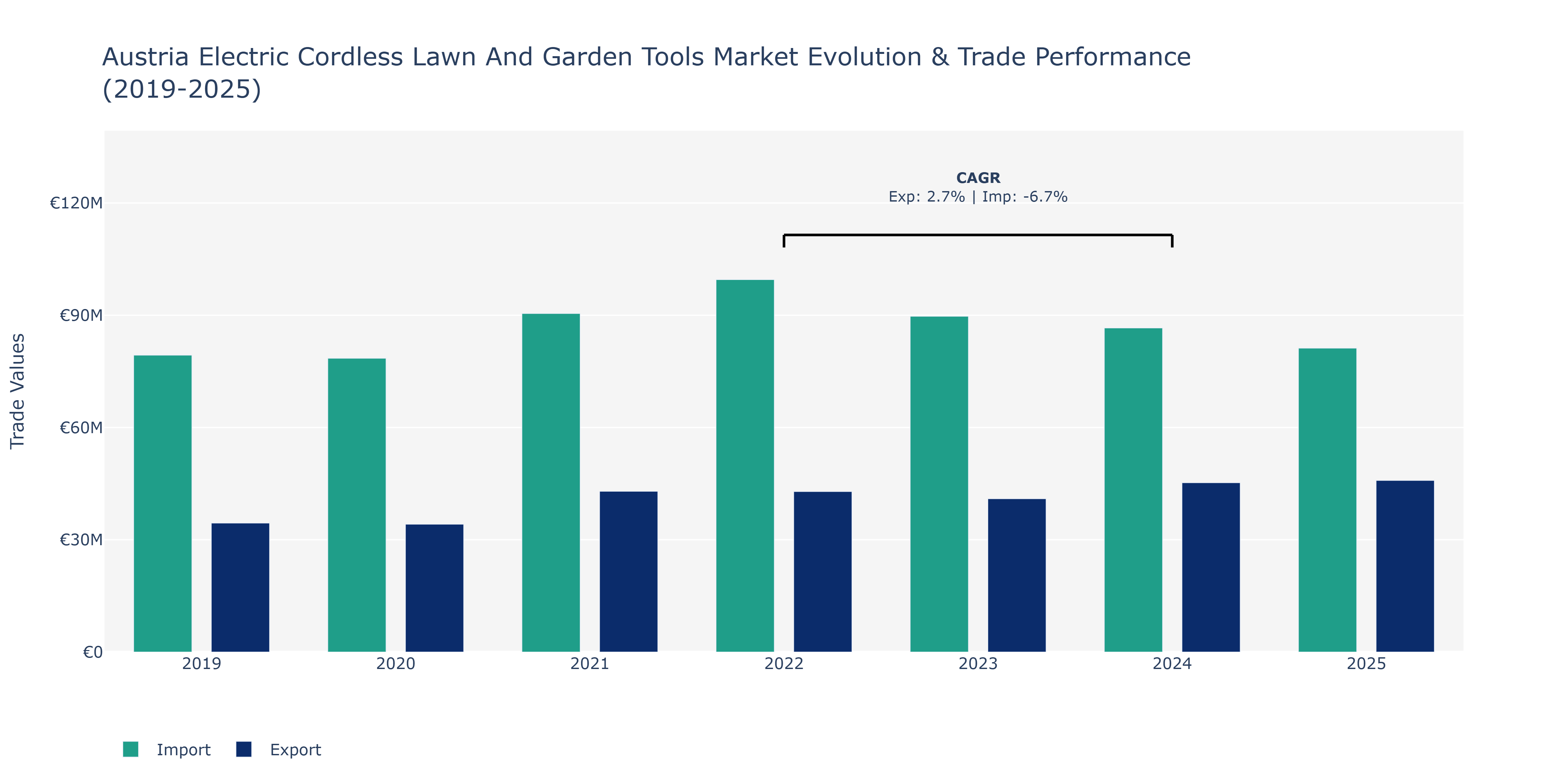 Austria Electric Cordless Lawn And Garden Tools Market: Production & Trade Performance (2019-2025)