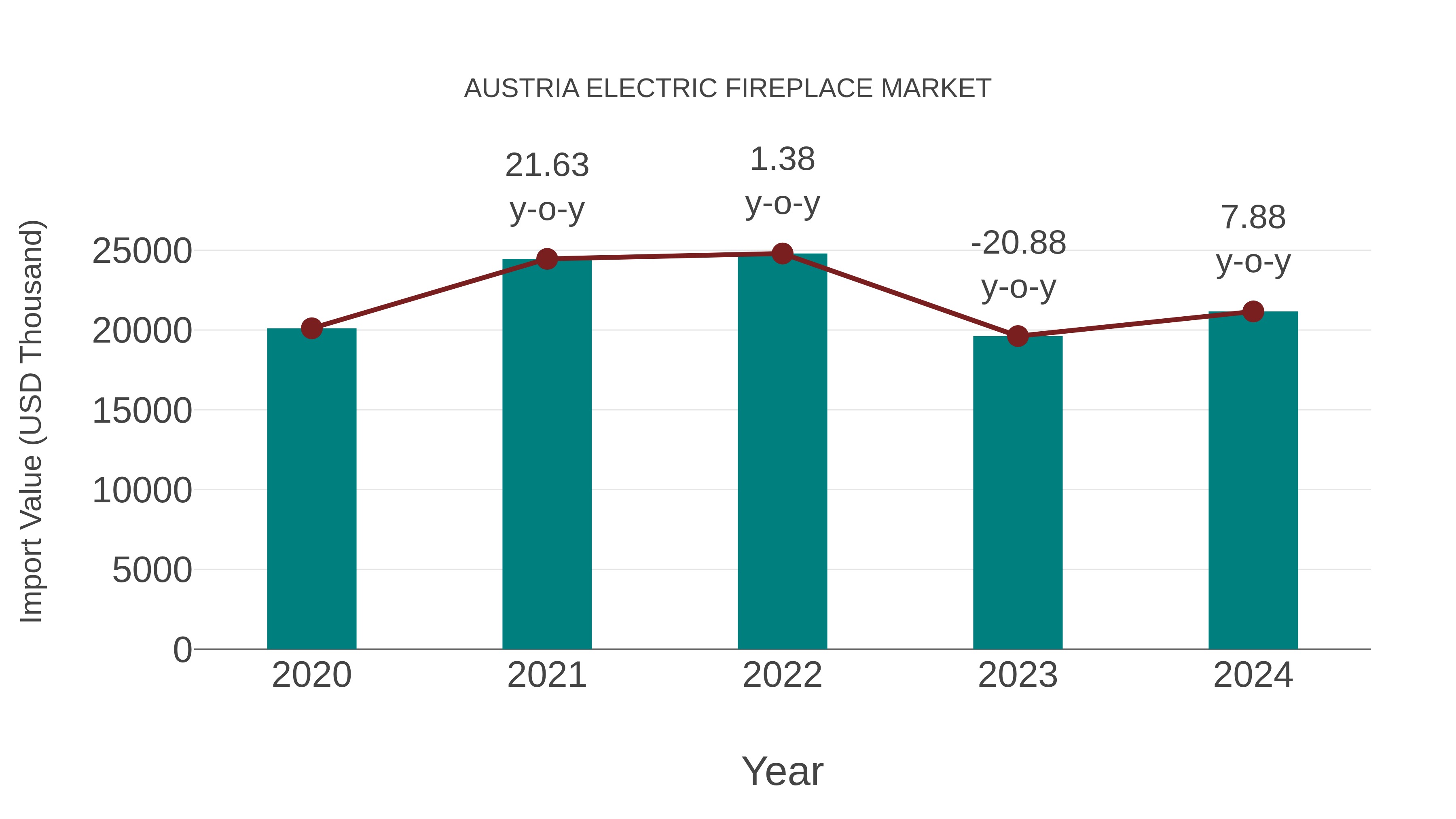 Austria Electric Fireplace Market: Import Trend Analysis