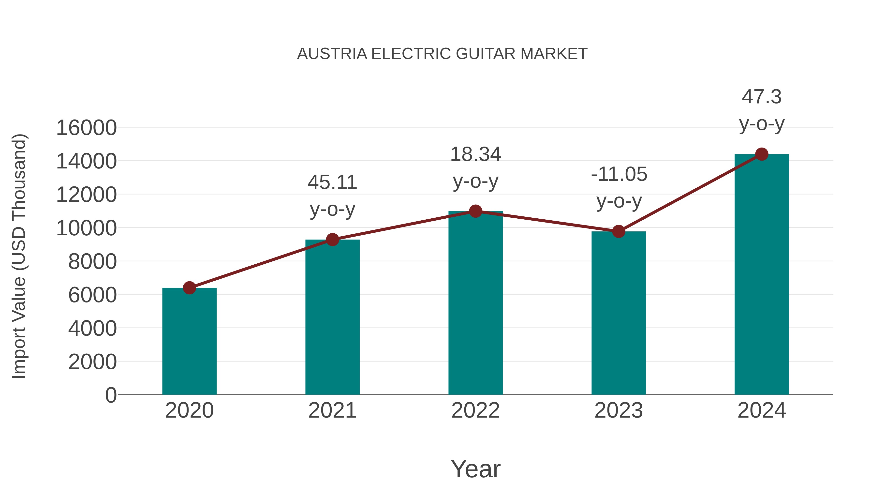  Austria Electric Guitar Market: Import Trend Analysis