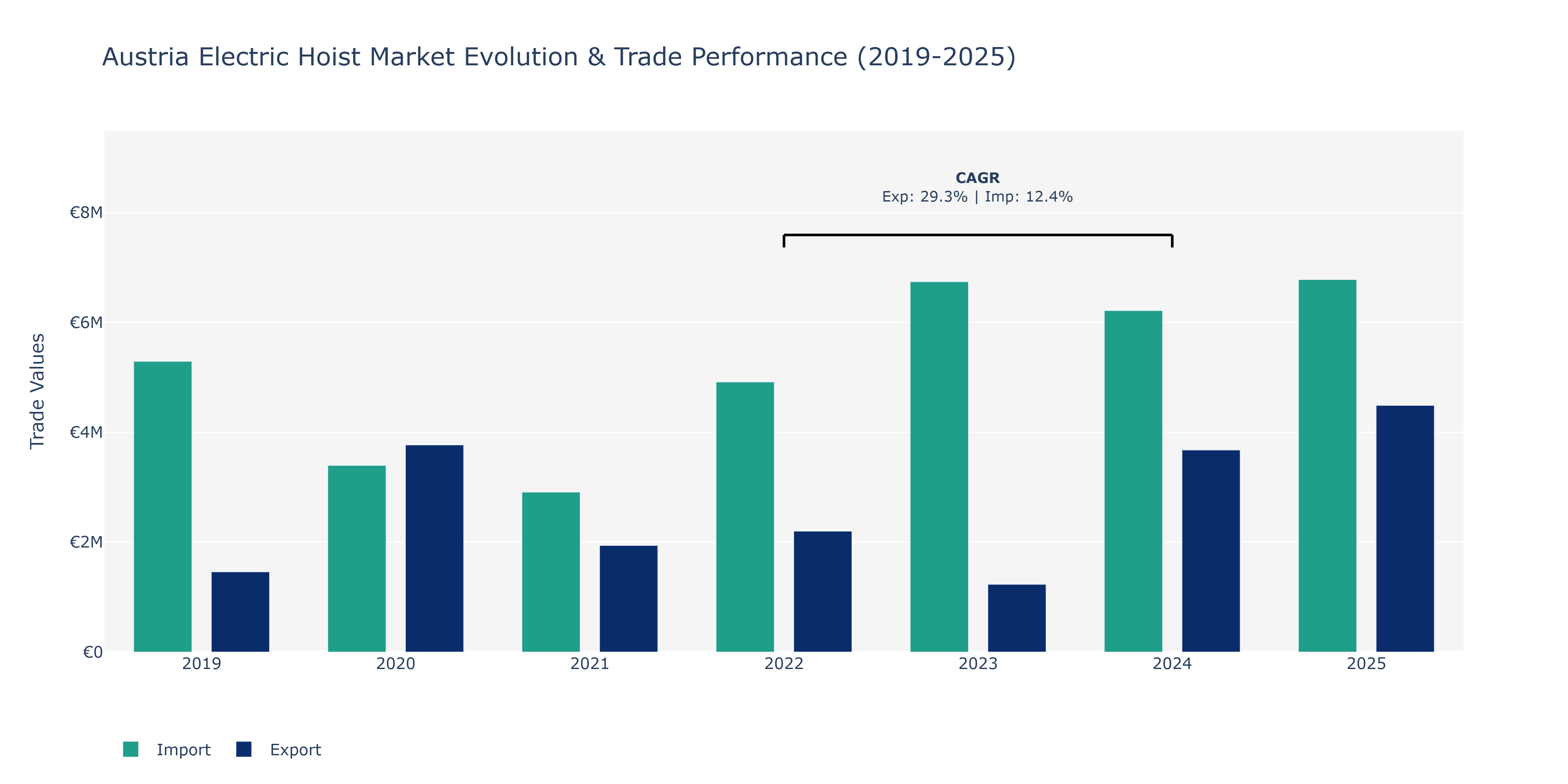 Austria Electric Hoist Market: Production & Trade Performance (2019-2025)