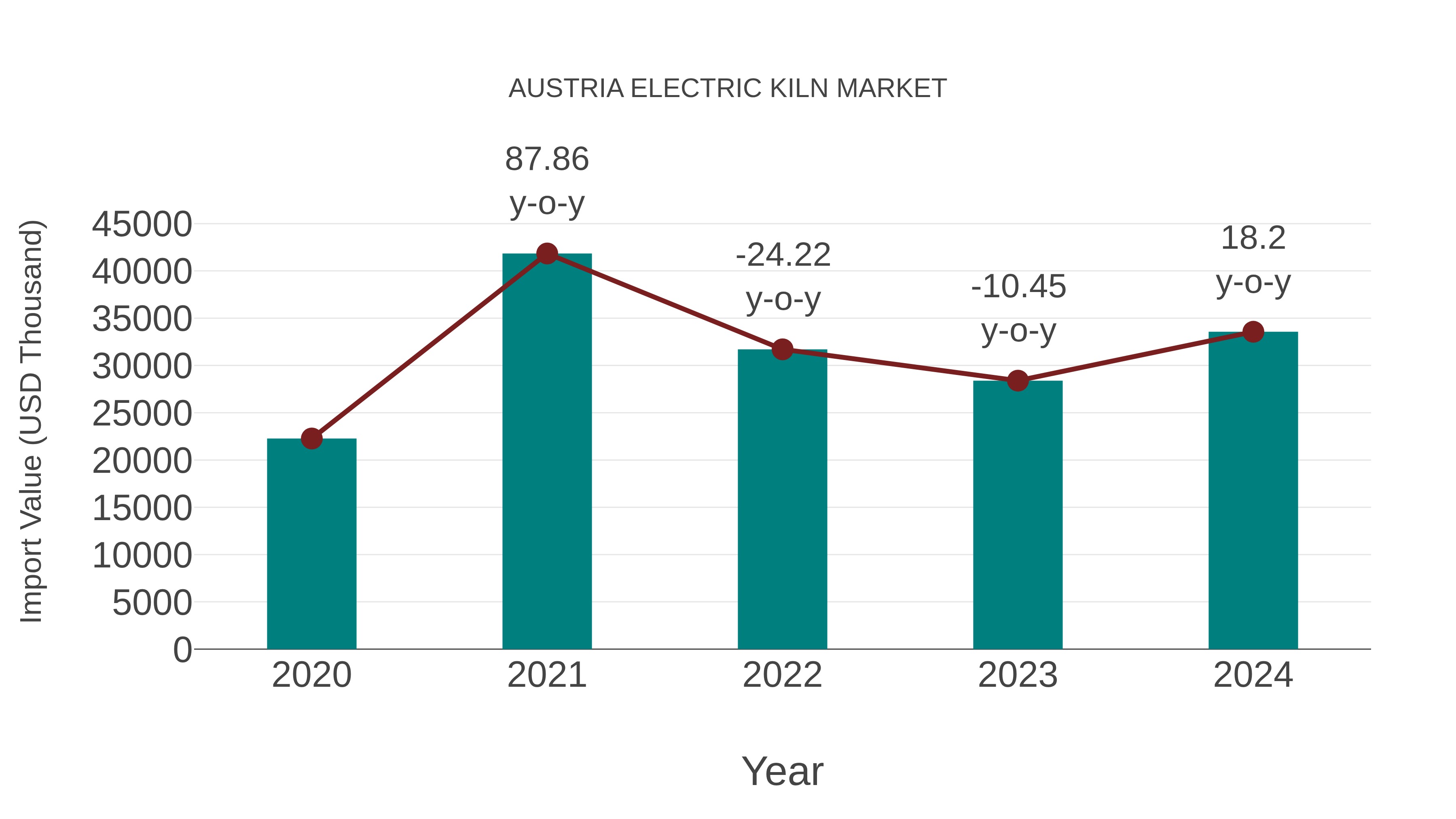  Austria Electric Kiln Market: Import Trend Analysis