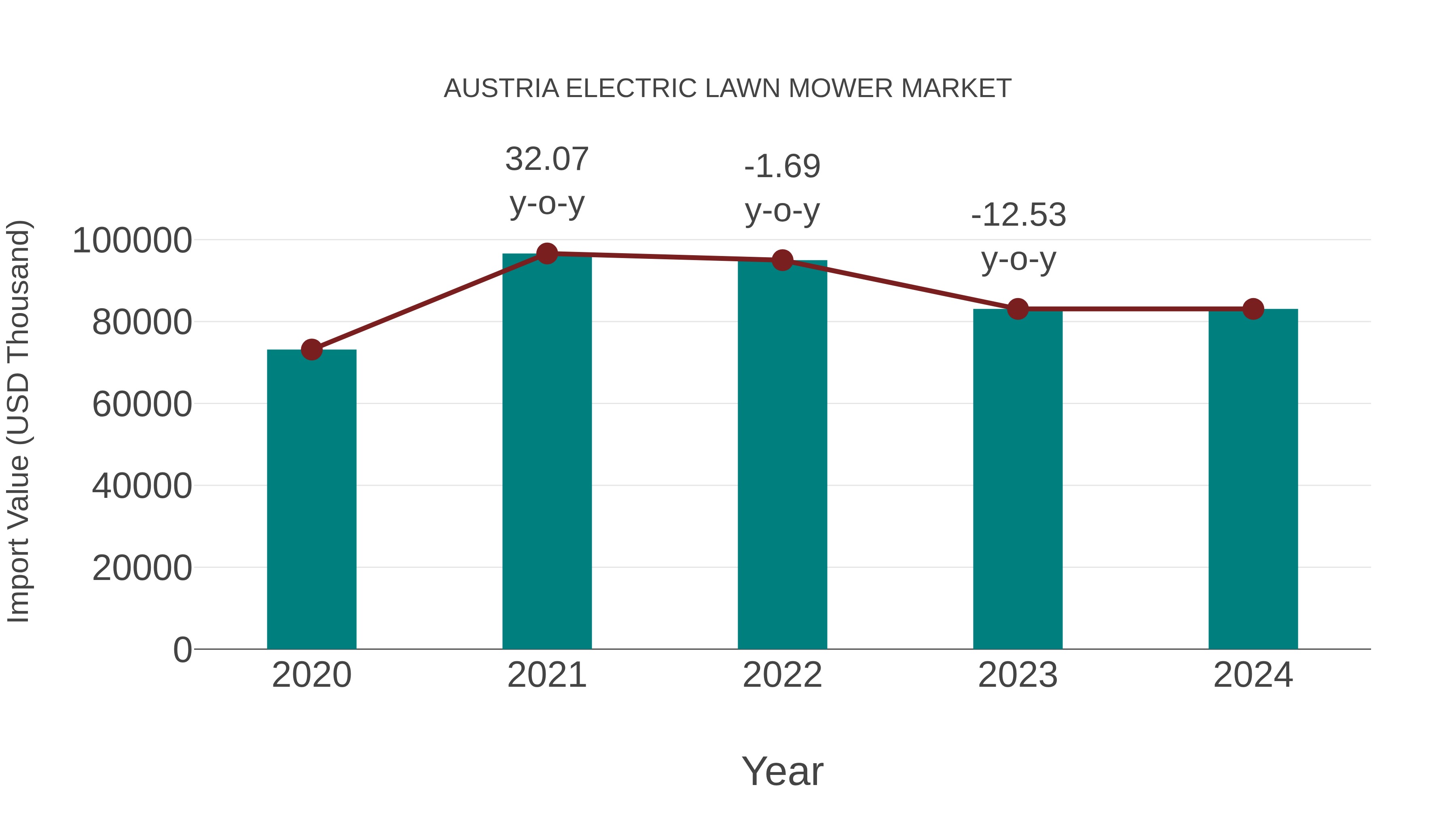  Austria Electric Lawn Mower Market: Import Trend Analysis