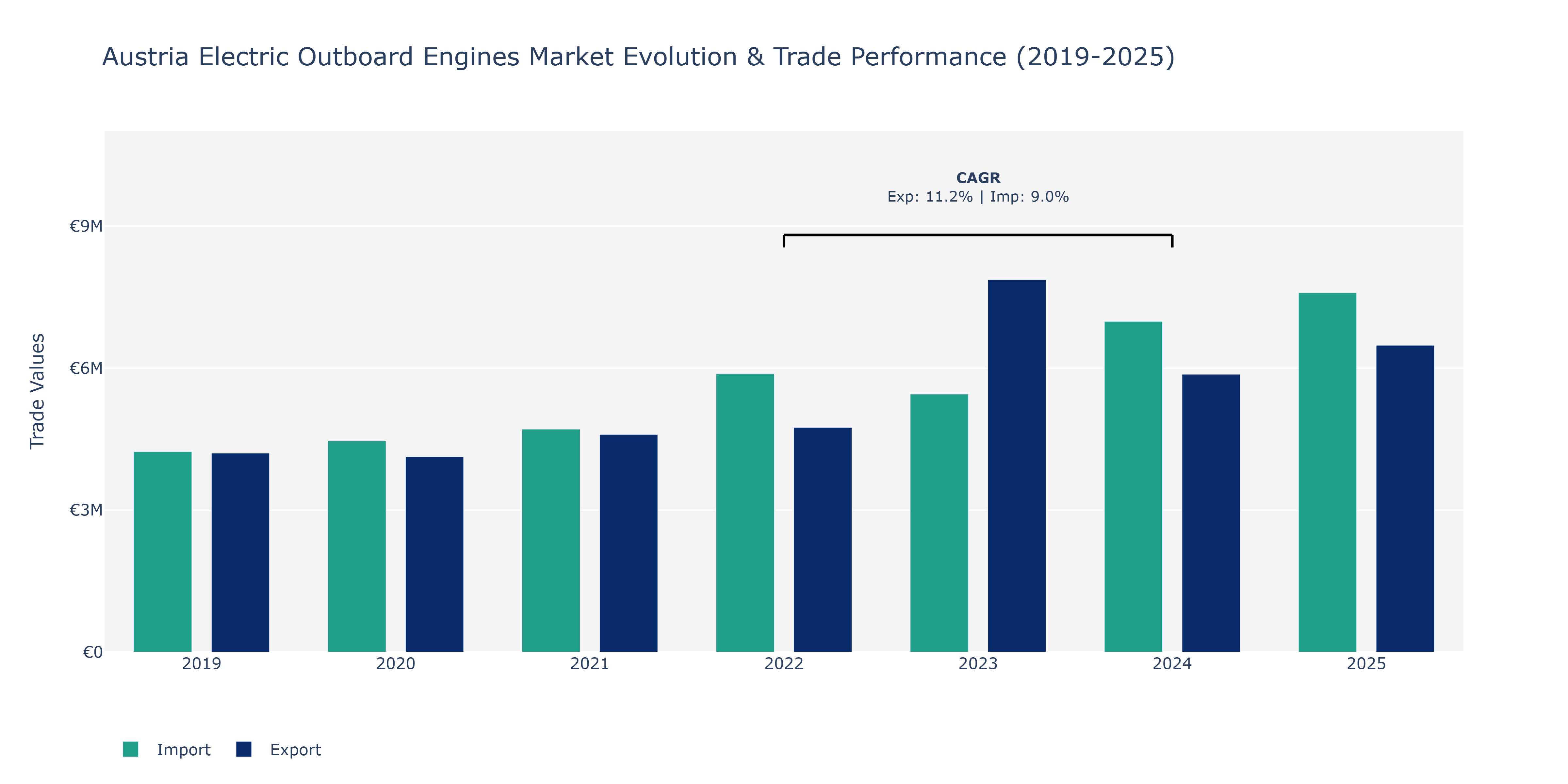 Austria Electric Outboard Engines Market: Production & Trade Performance (2019-2025)