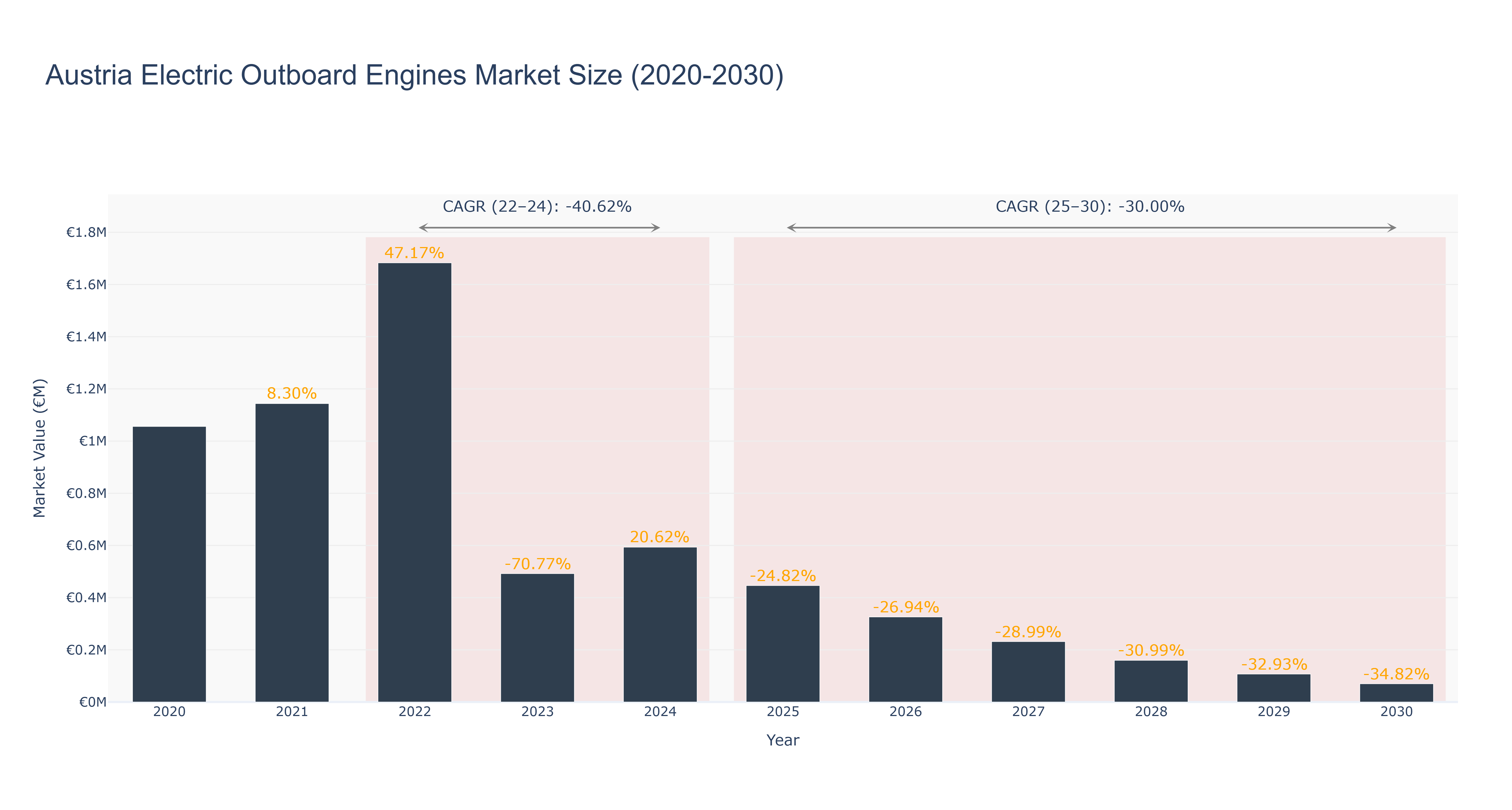 Austria Electric Outboard Engines Market Size (2020-2030)