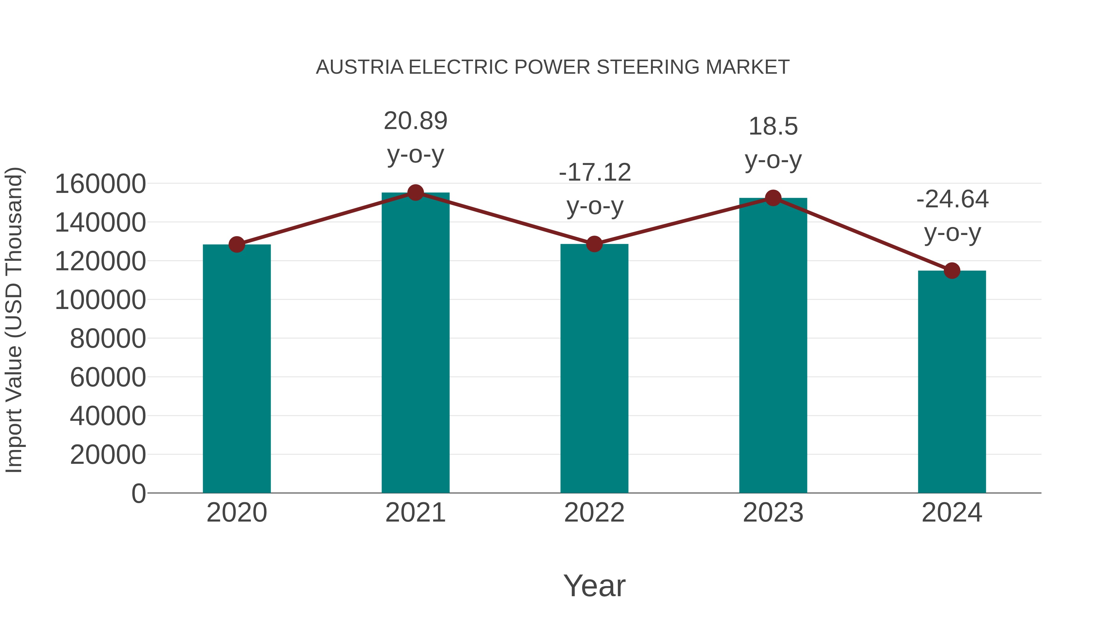  Austria Electric Power Steering Market: Import Trend Analysis