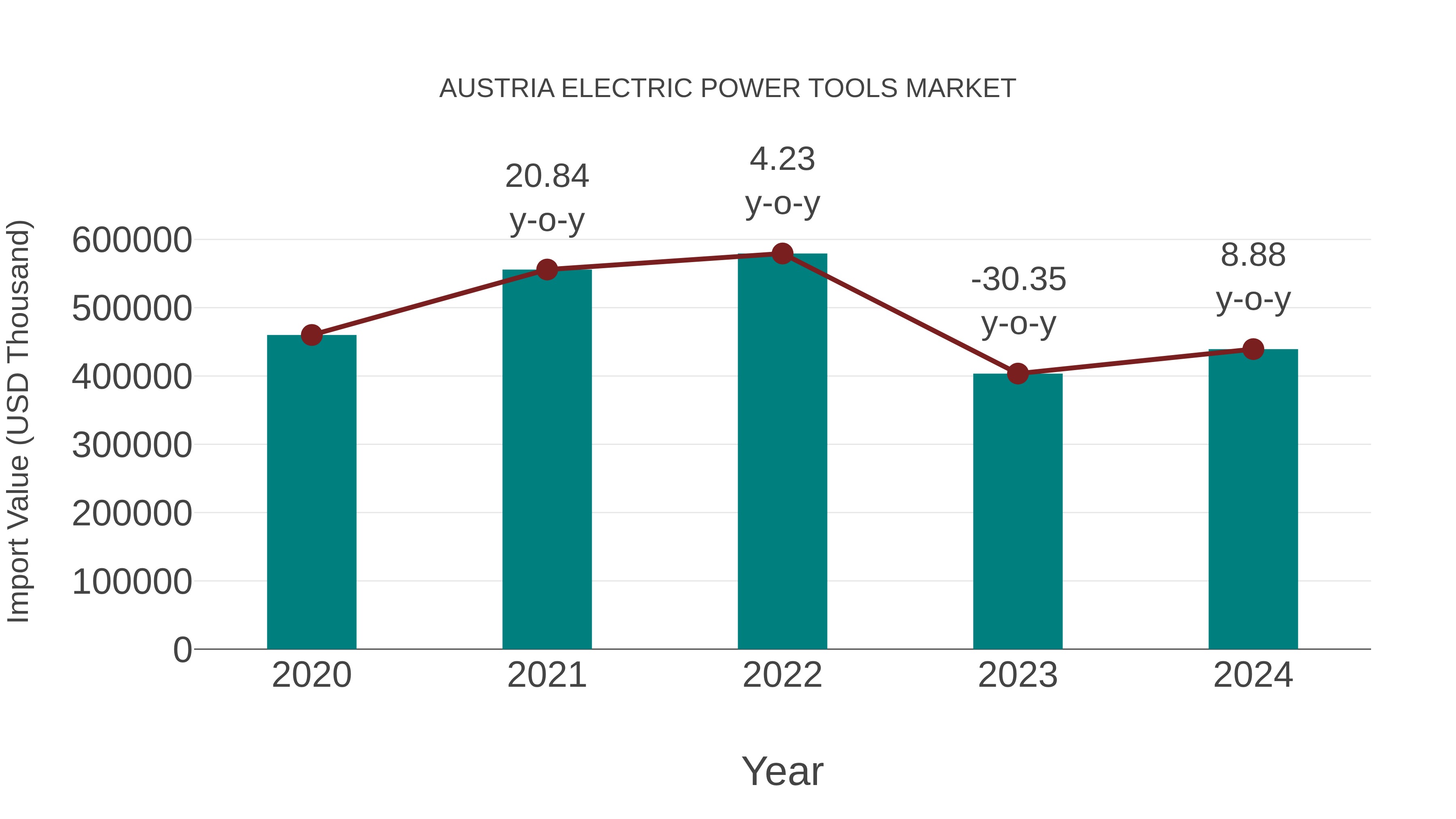  Austria Electric Power Tools Market: Import Trend Analysis