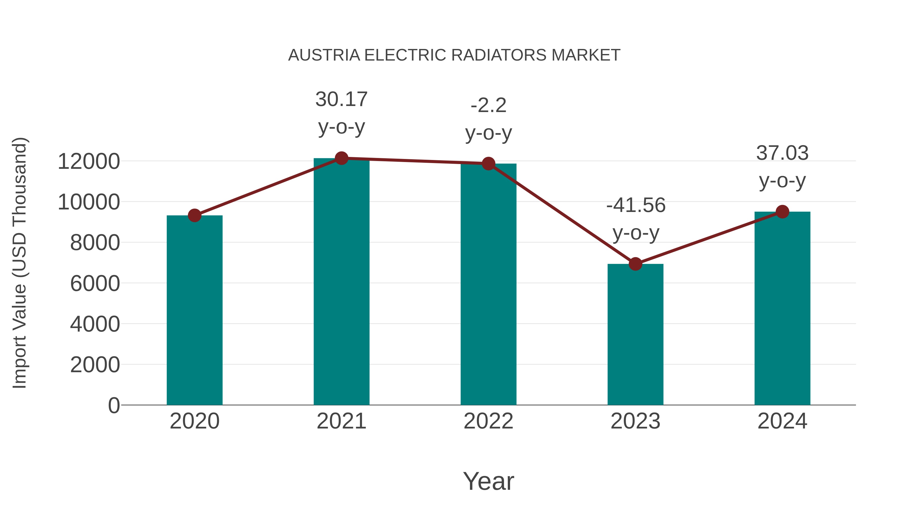  Austria Electric Radiators Market: Import Trend Analysis