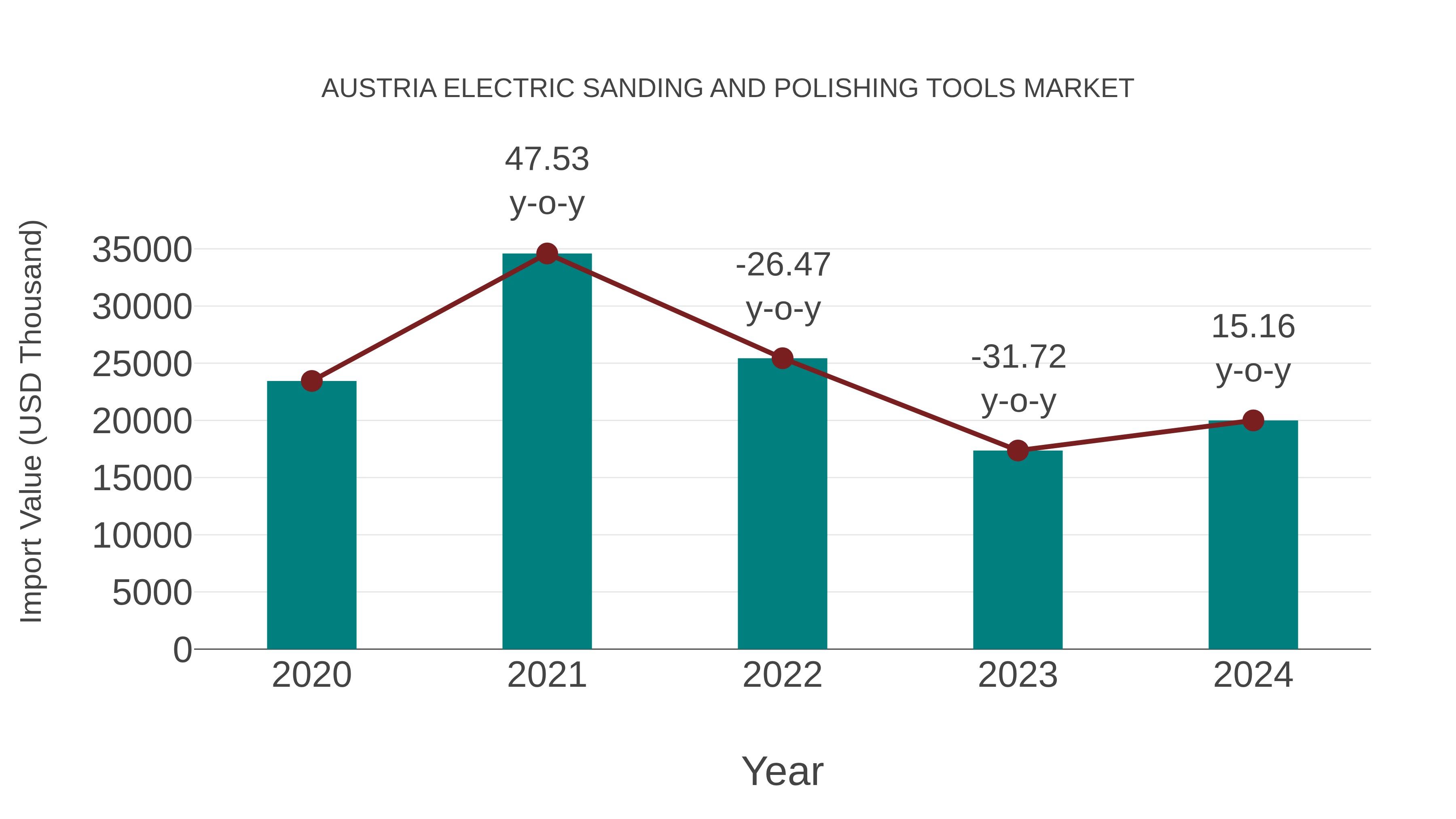  Austria Electric Sanding and Polishing Tools Market: Import Trend Analysis