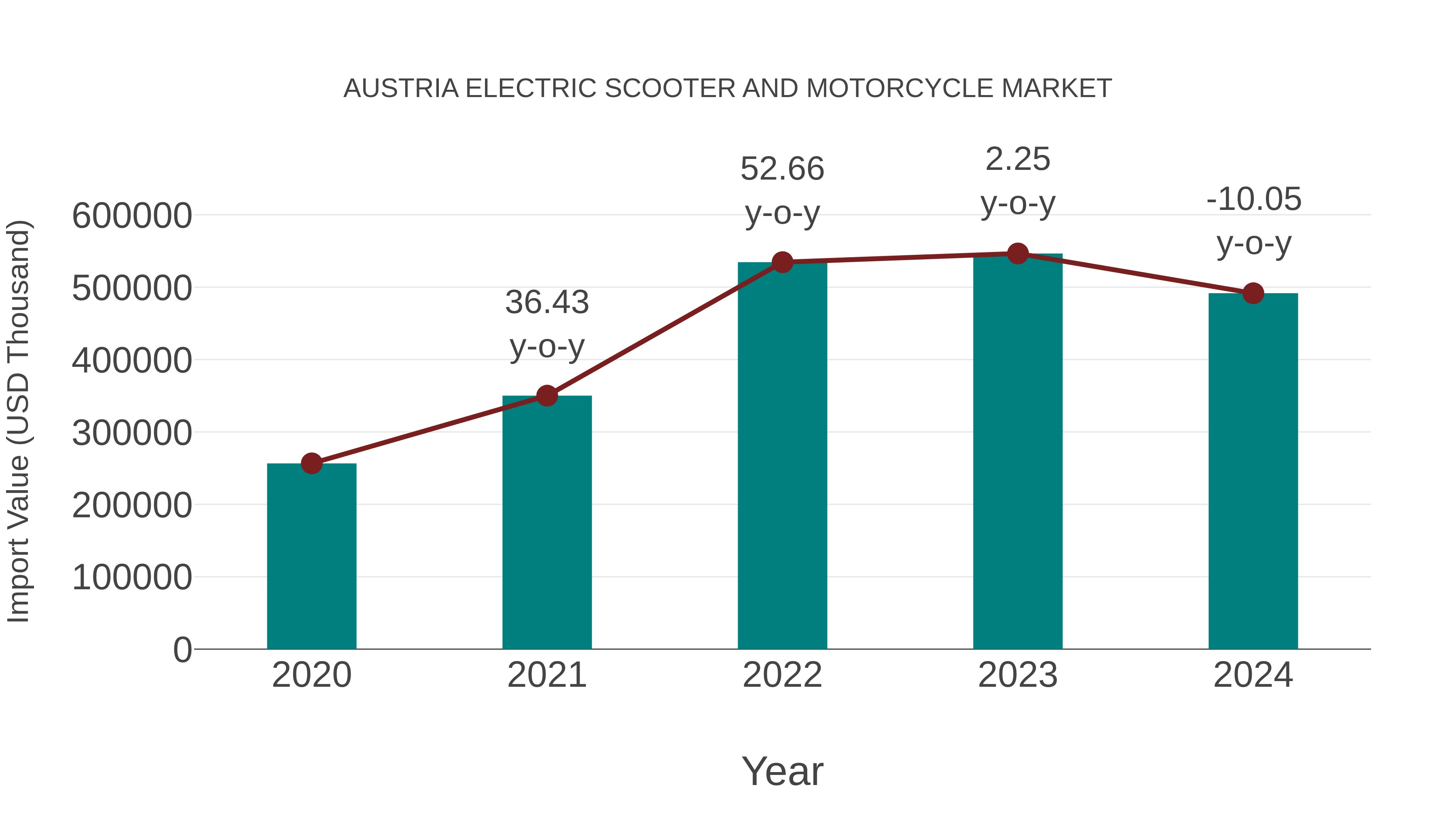  Austria Electric Scooter and Motorcycle Market: Import Trend Analysis