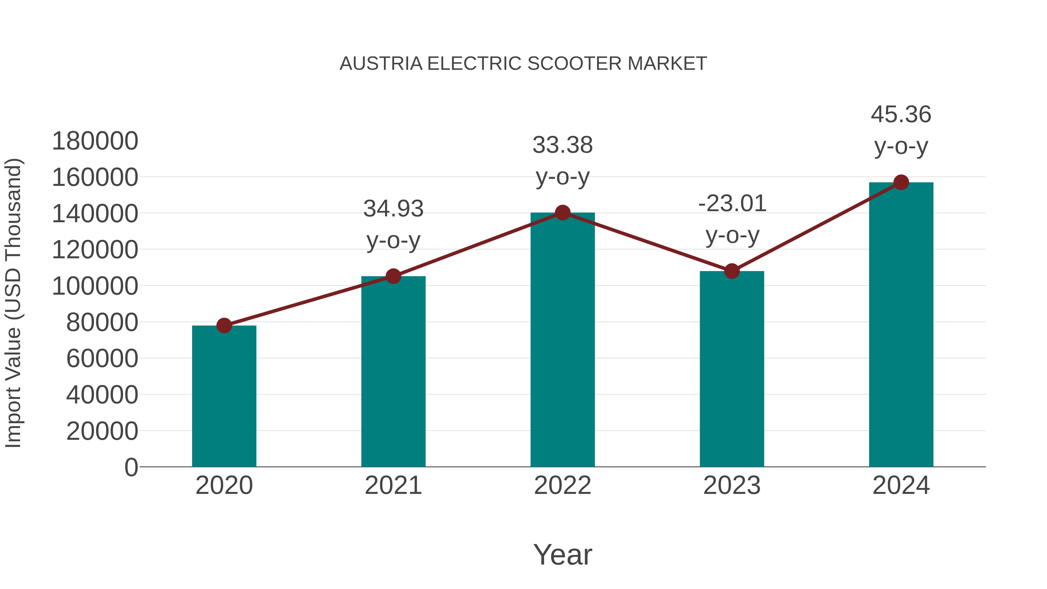  Austria Electric Scooter Market: Import Trend Analysis