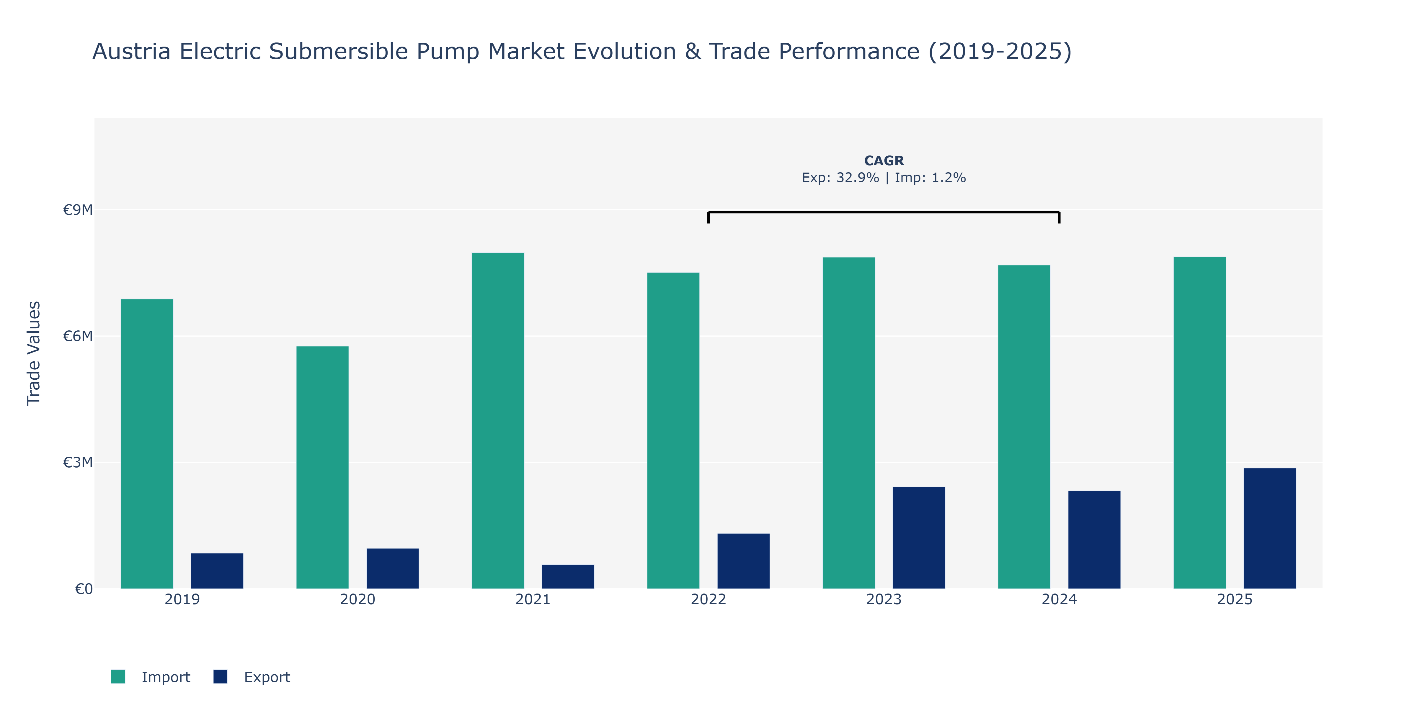 Austria Electric Submersible Pump Market: Production & Trade Performance (2019-2025)