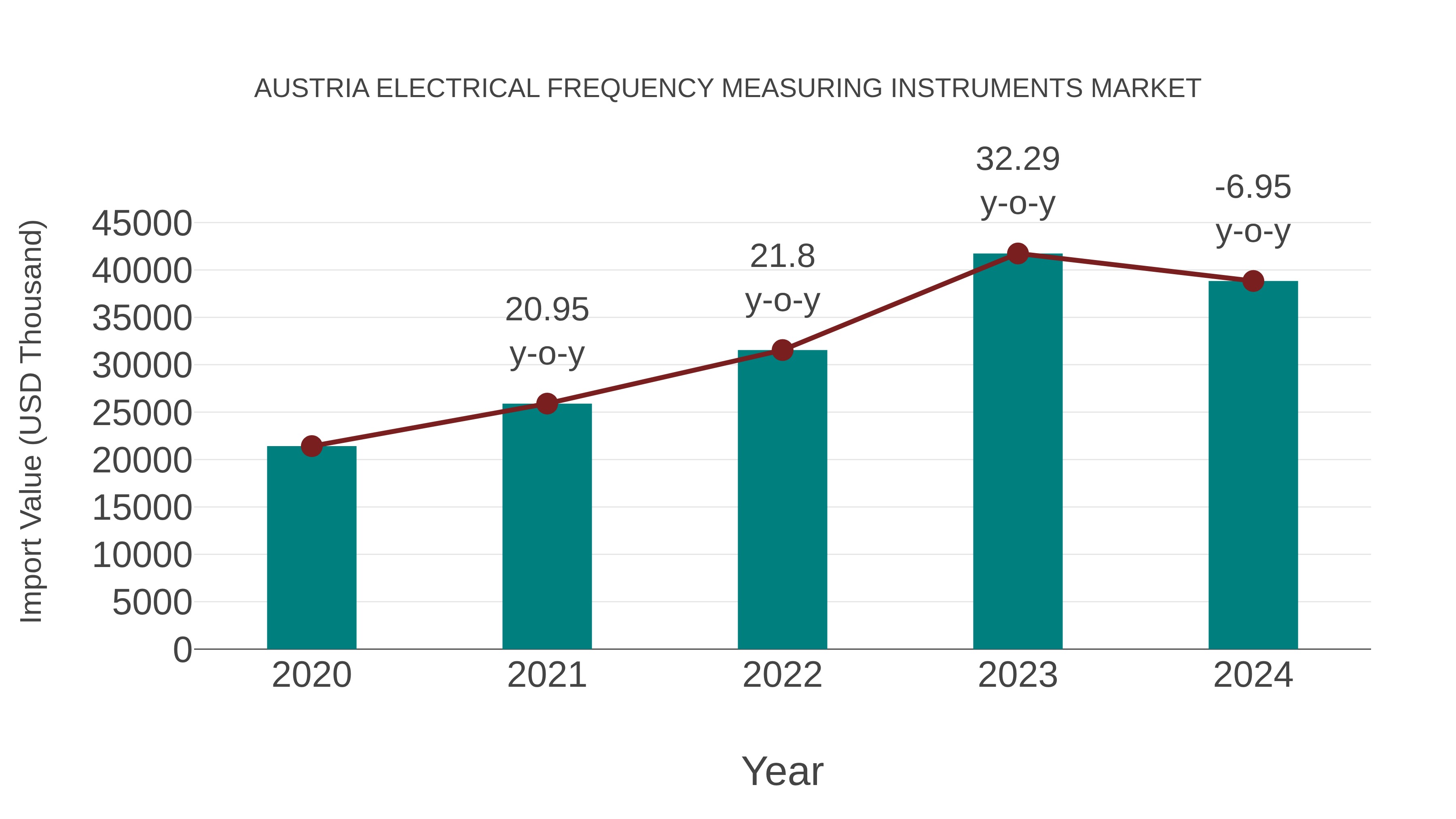  Austria Electrical Frequency Measuring Instruments Market: Import Trend Analysis
