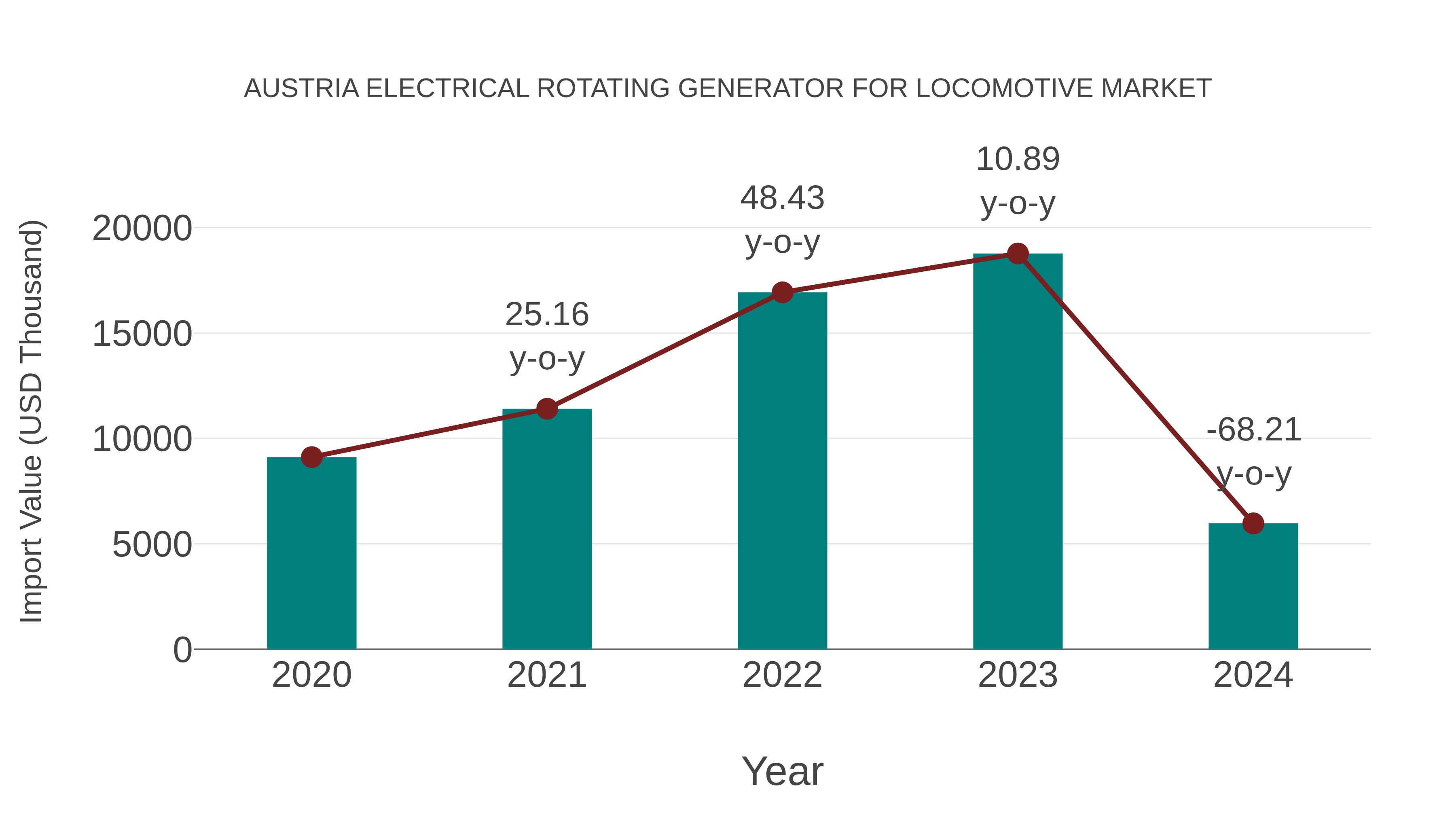  Austria Electrical Rotating Generator for Locomotive Market: Import Trend Analysis