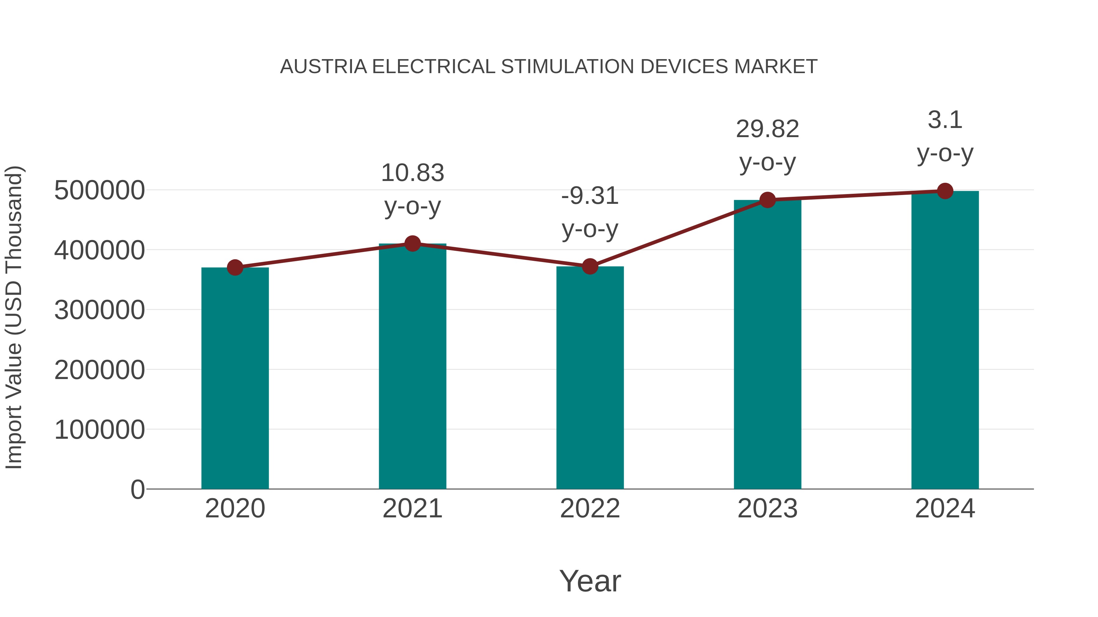  Austria Electrical Stimulation Devices Market: Import Trend Analysis