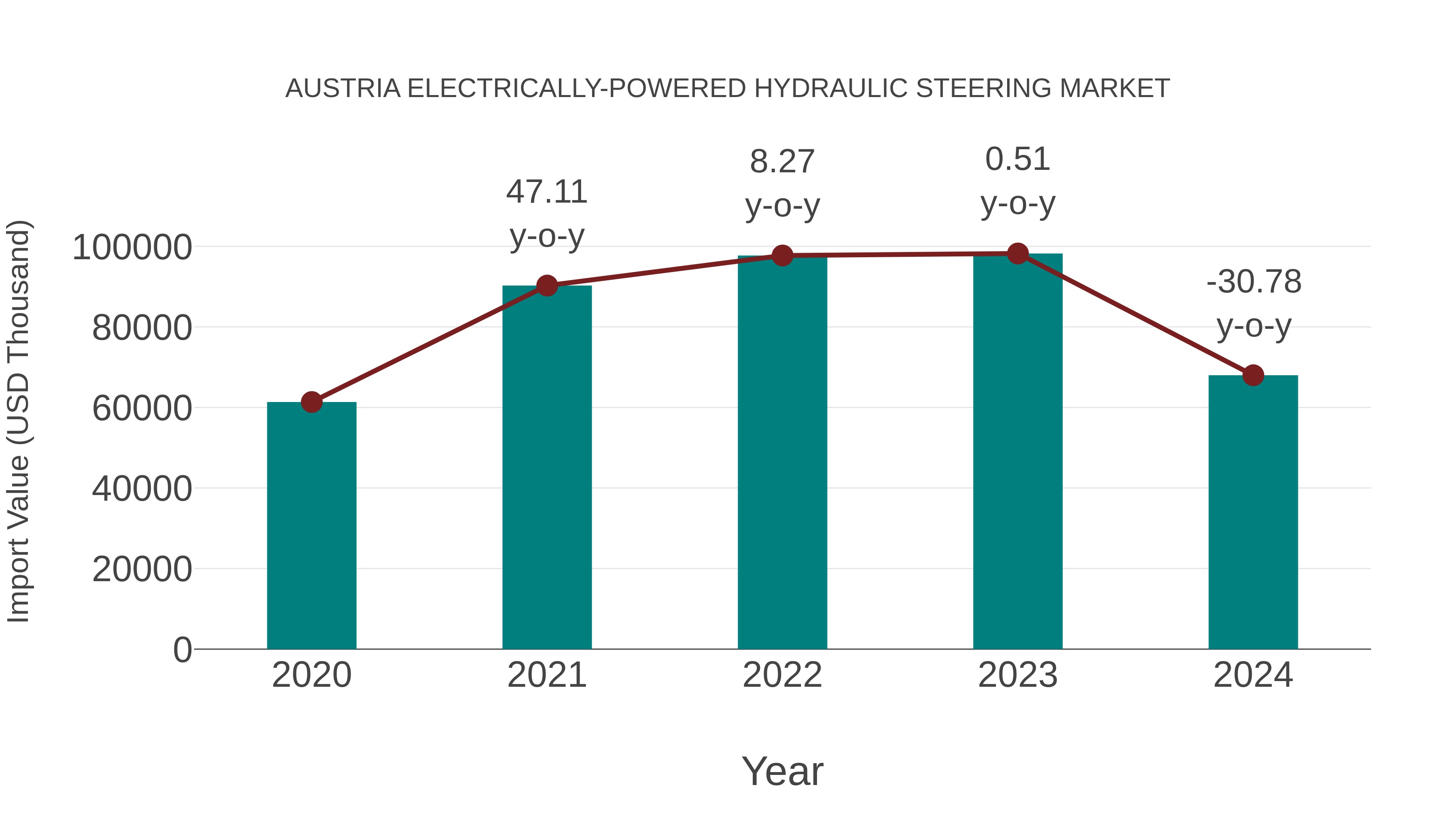  Austria Electrically-powered Hydraulic Steering Market: Import Trend Analysis