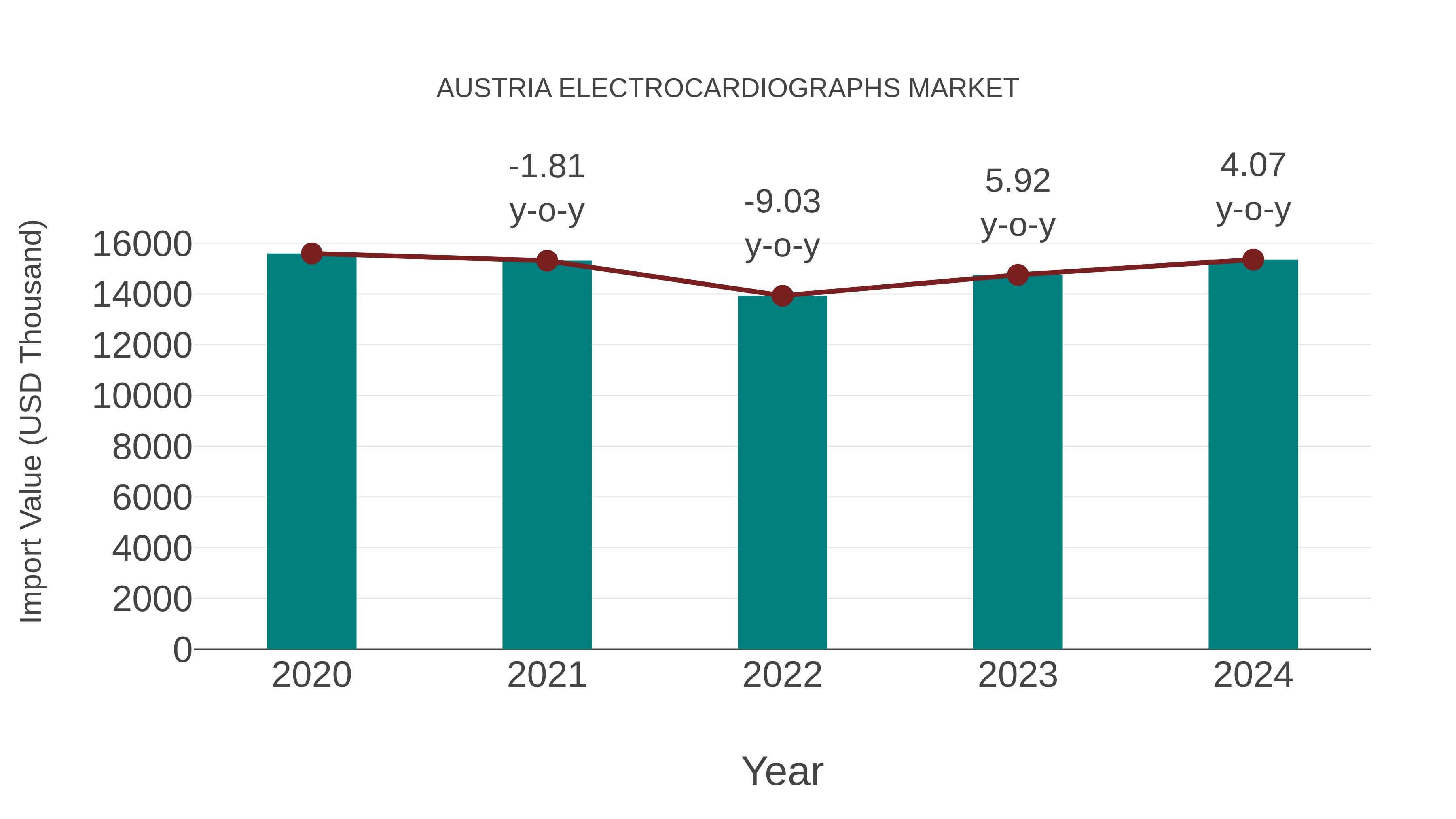  Austria Electrocardiographs Market: Import Trend Analysis