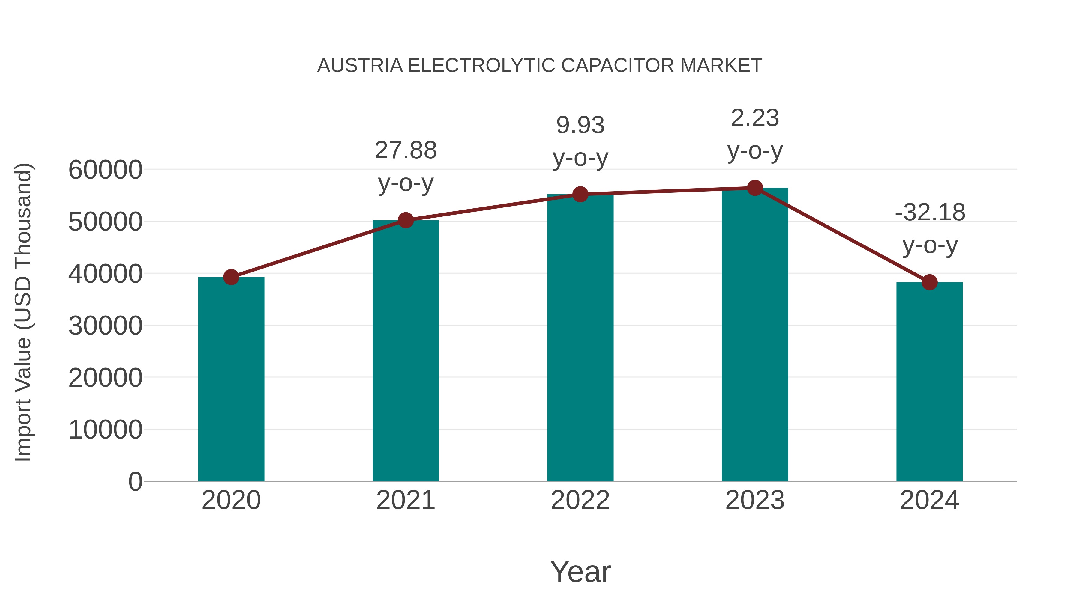  Austria Electrolytic Capacitor Market: Import Trend Analysis