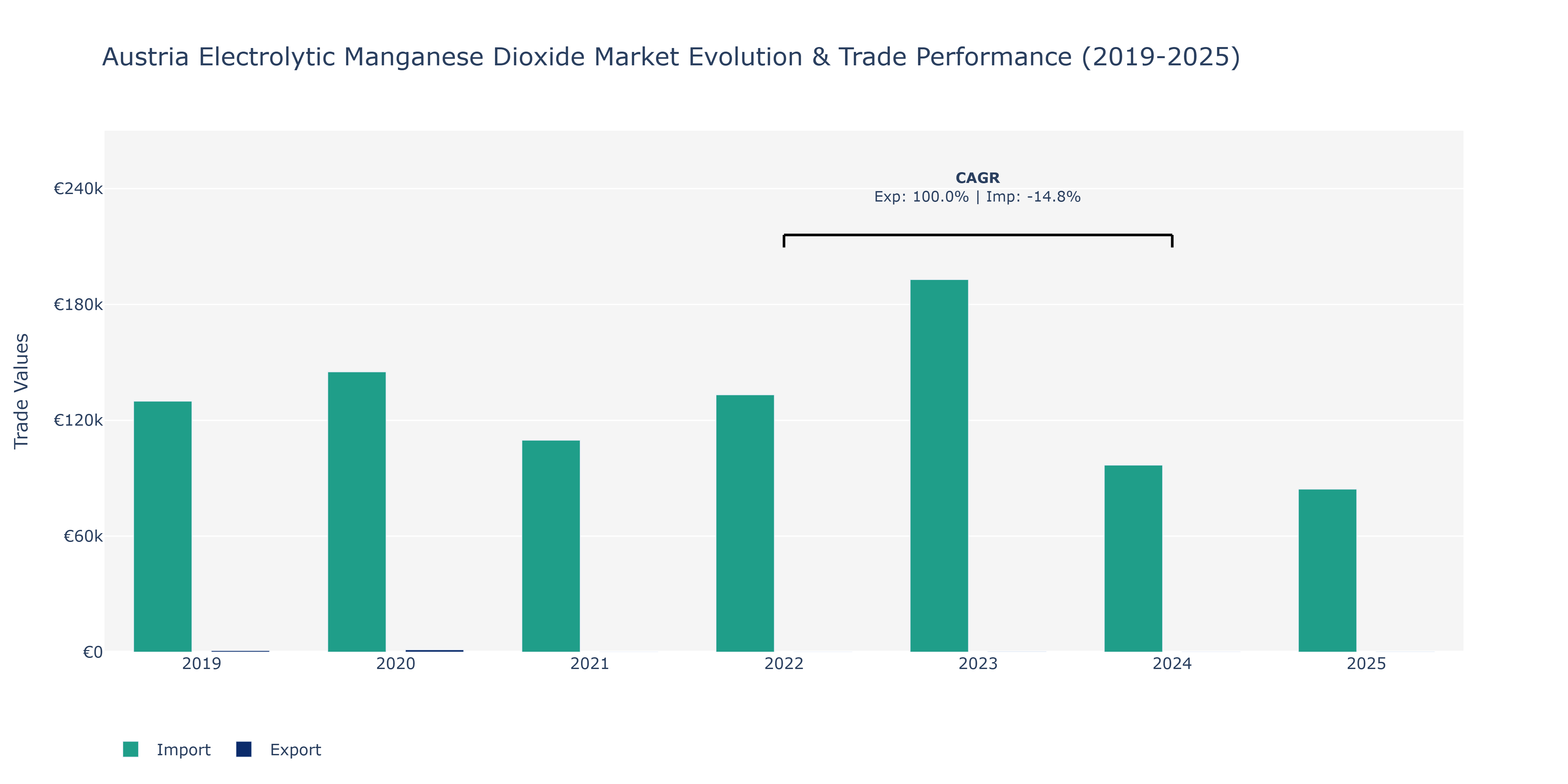 Austria Electrolytic Manganese Dioxide Market: Production & Trade Performance (2019-2025)