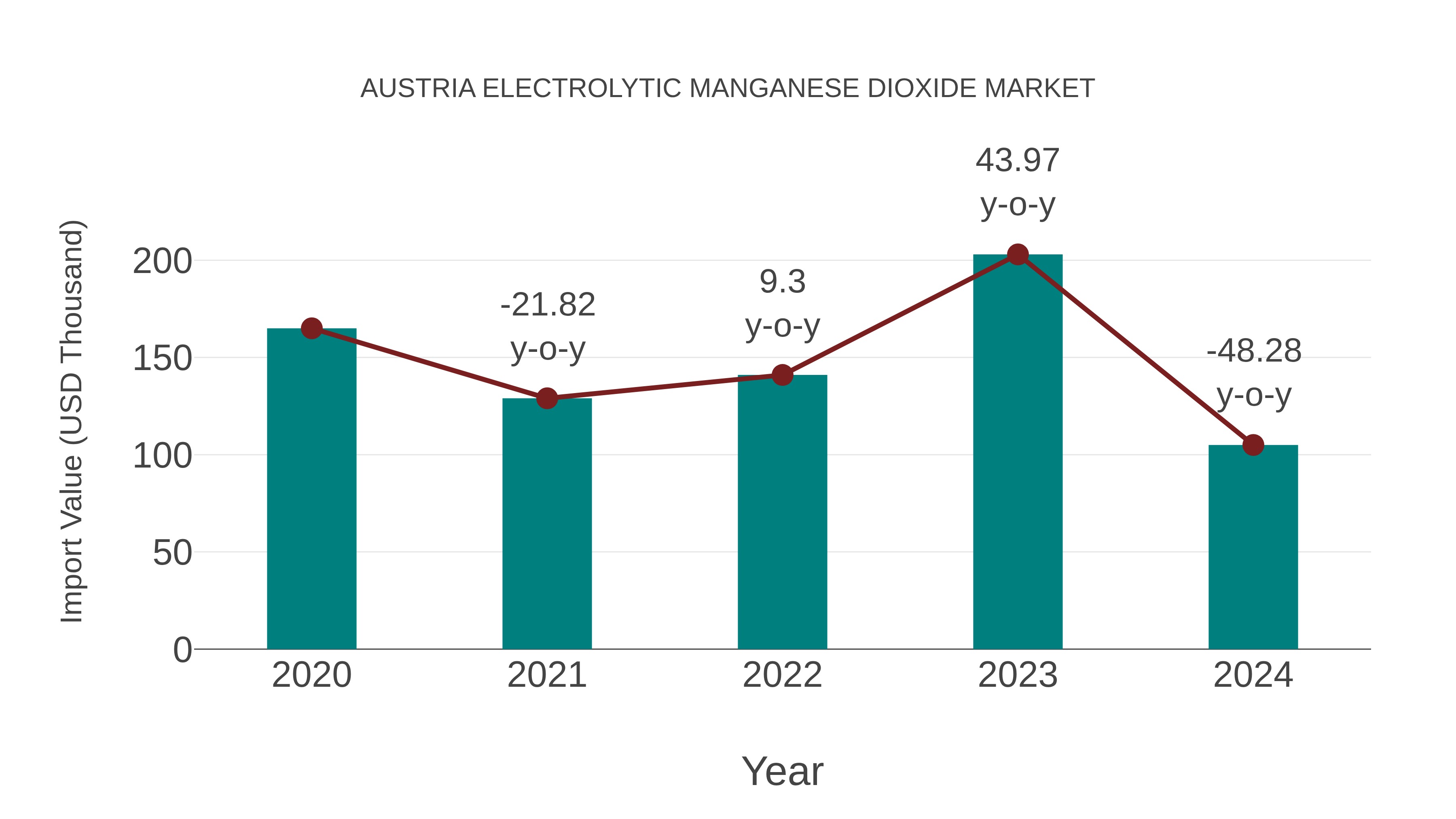  Austria Electrolytic Manganese Dioxide Market: Import Trend Analysis
