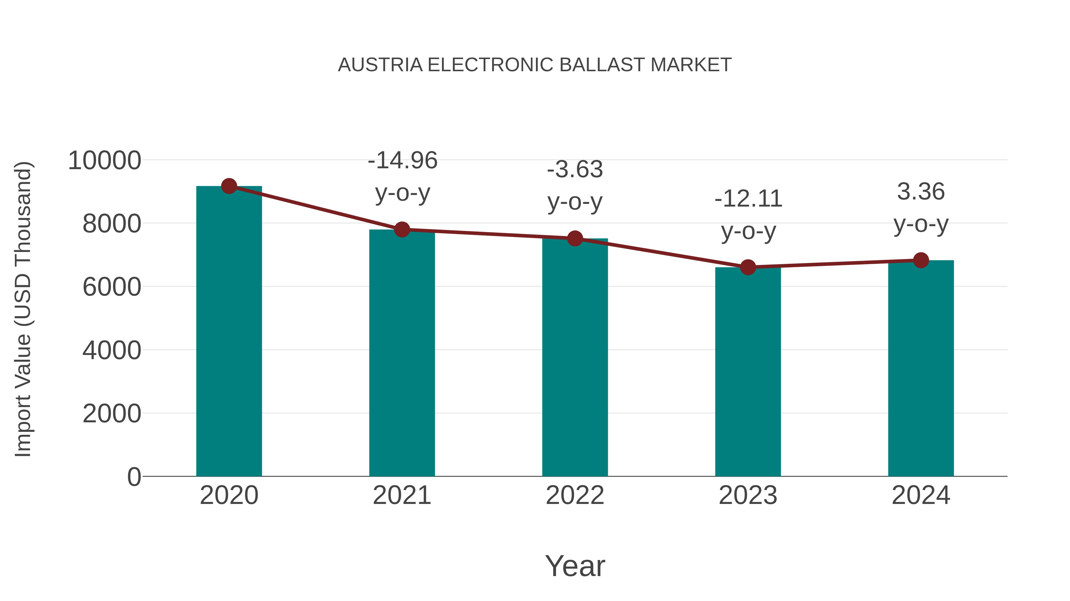  Austria Electronic Ballast Market: Import Trend Analysis