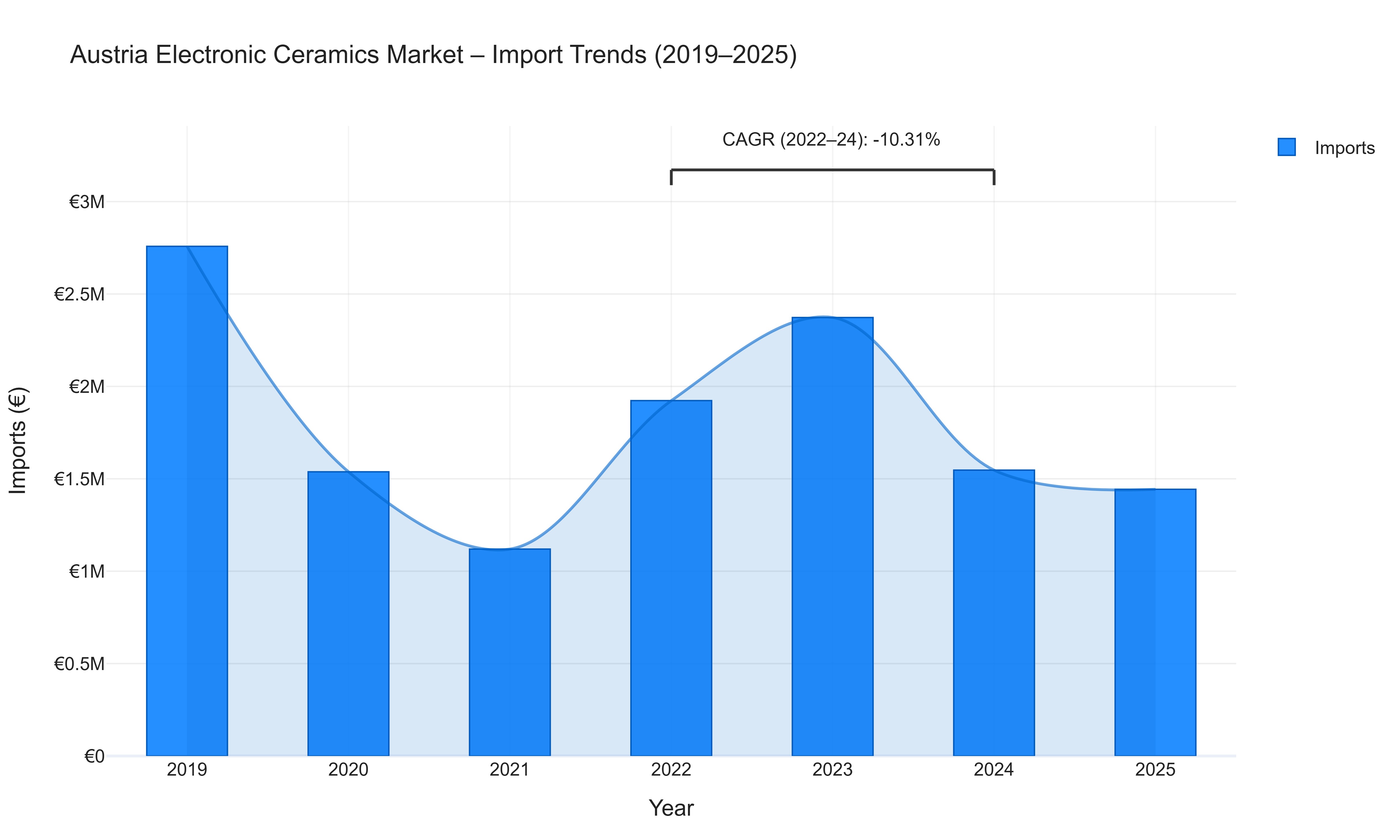 Austria Electronic Ceramics Market - Import Trends (2019-2025)